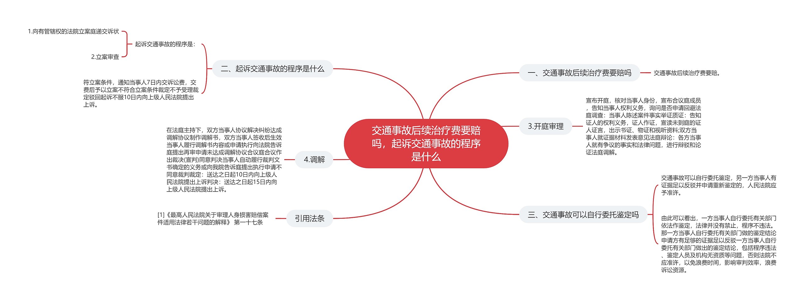 交通事故后续治疗费要赔吗，起诉交通事故的程序是什么思维导图