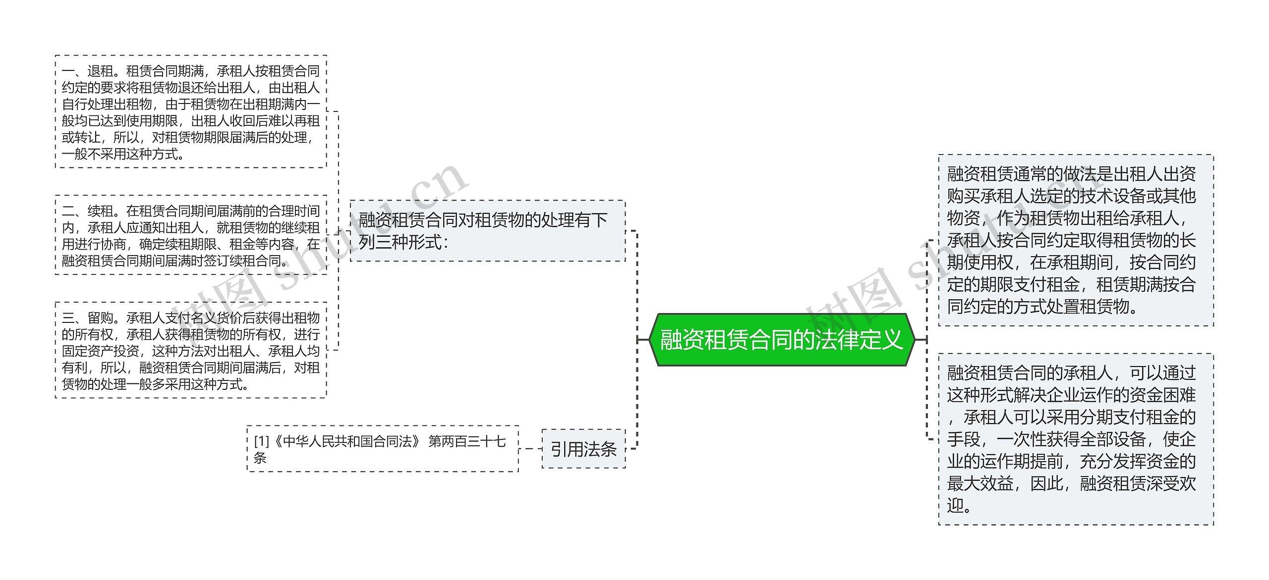 融资租赁合同的法律定义思维导图