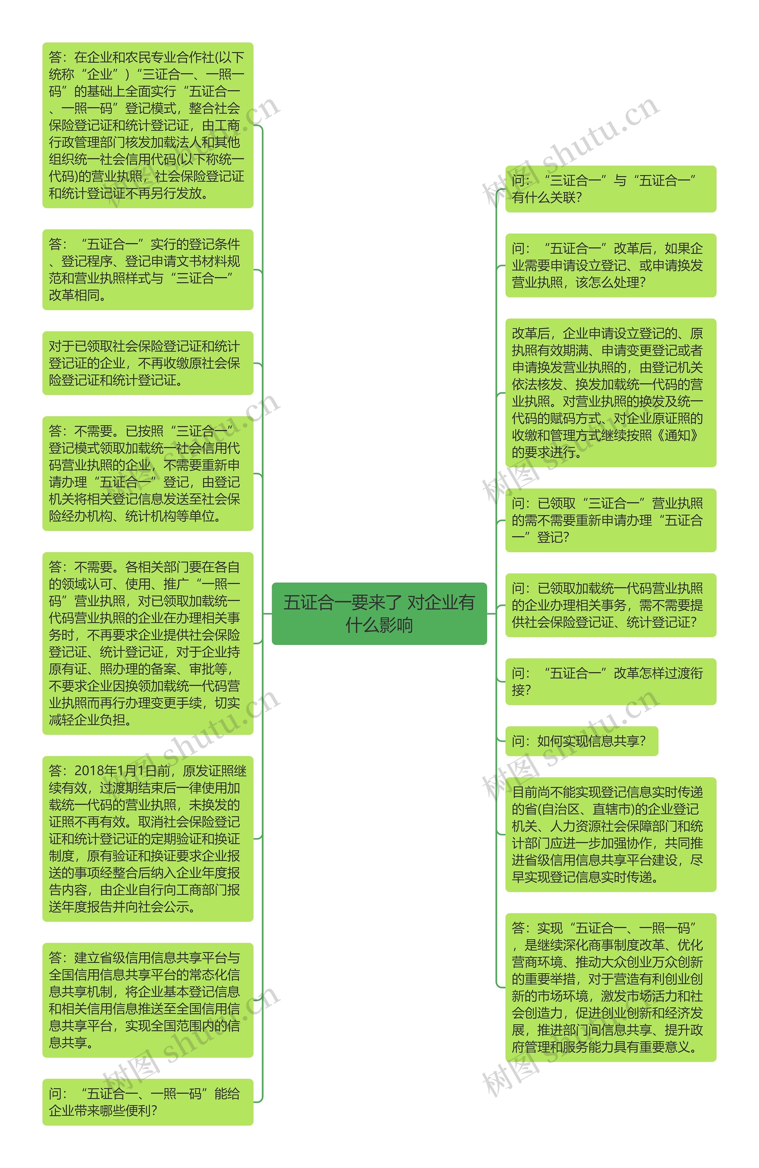 五证合一要来了 对企业有什么影响思维导图