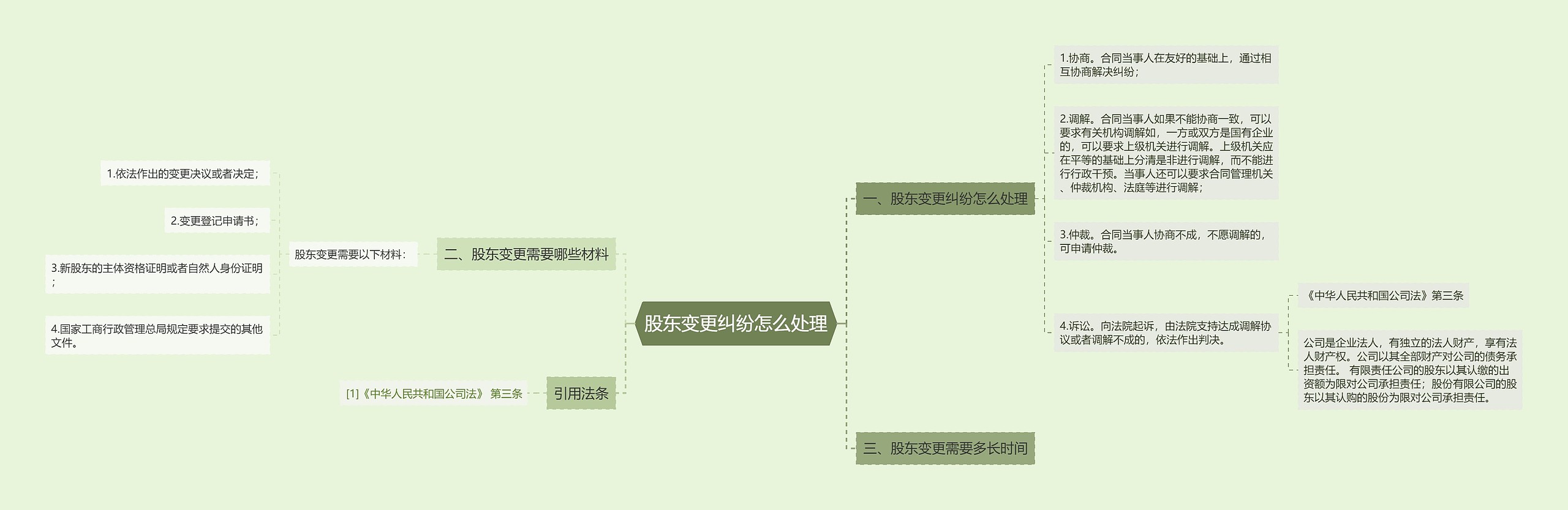 股东变更纠纷怎么处理思维导图