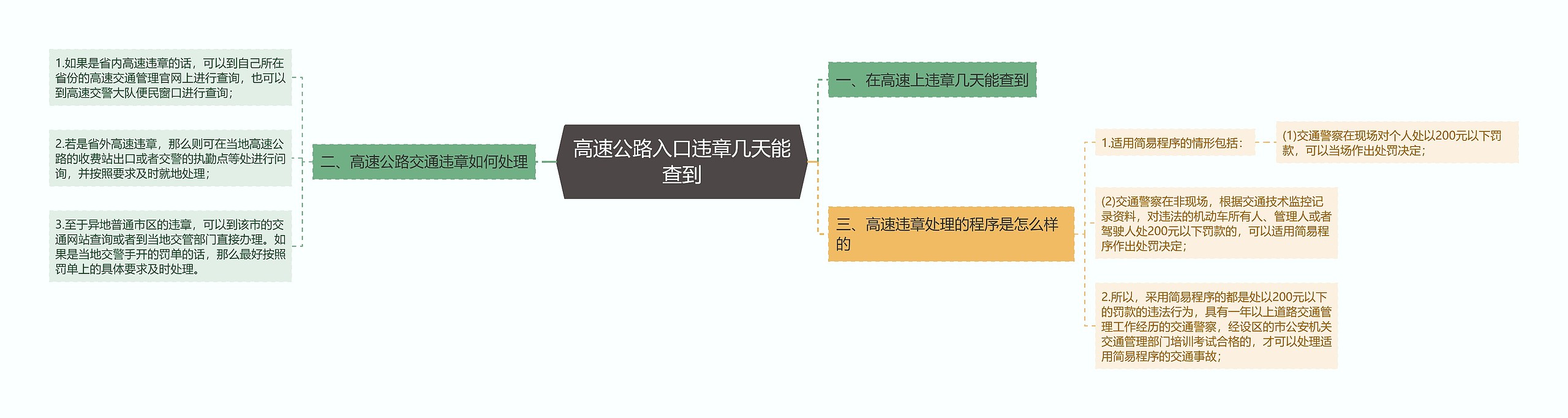 高速公路入口违章几天能查到思维导图