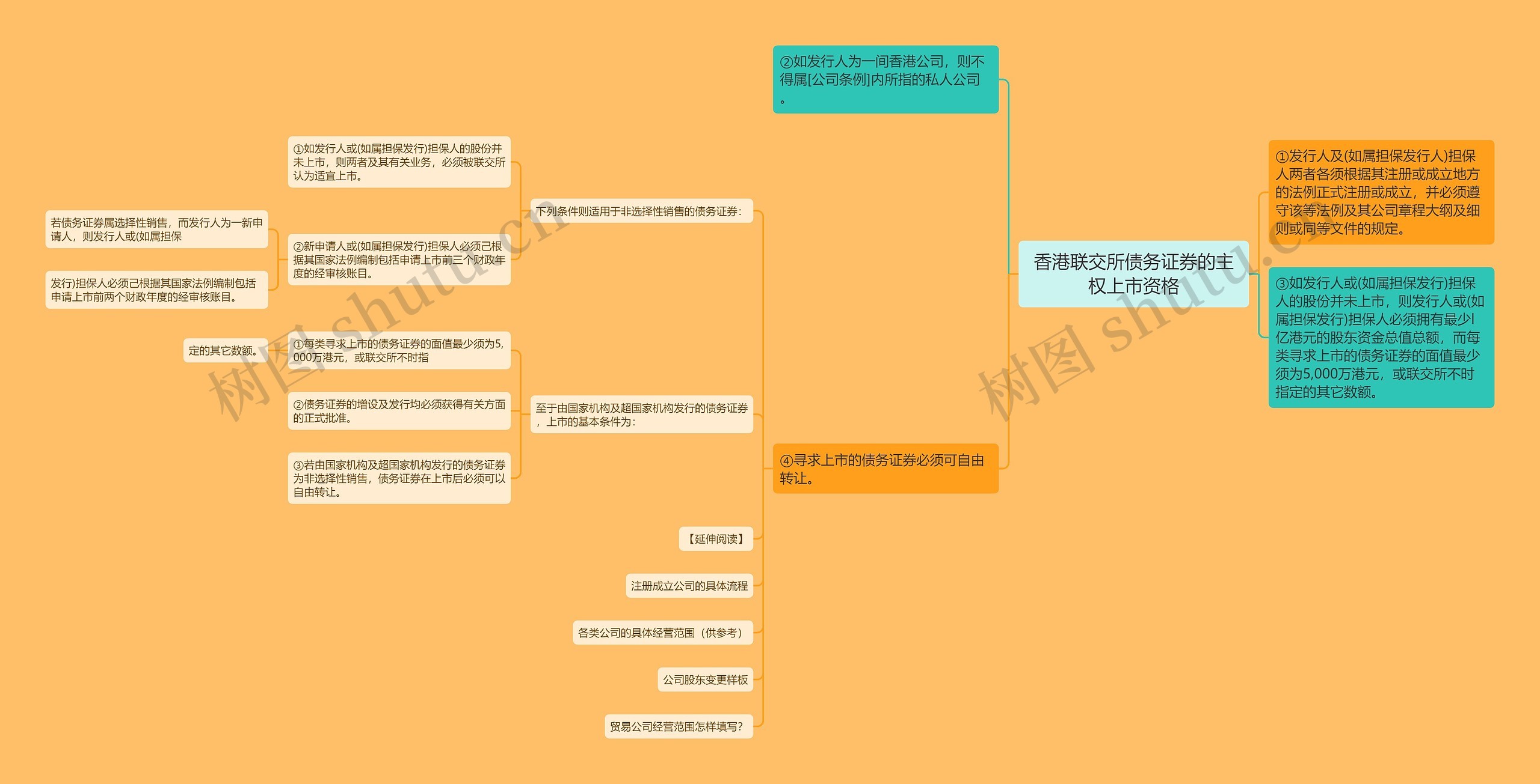 香港联交所债务证券的主权上市资格思维导图