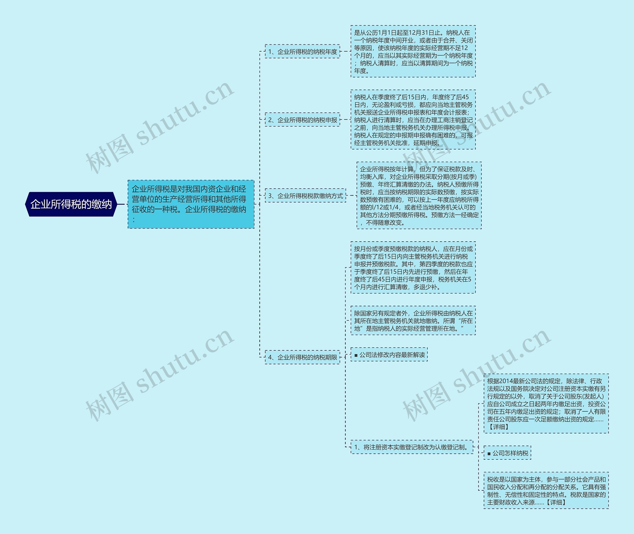 企业所得税的缴纳思维导图