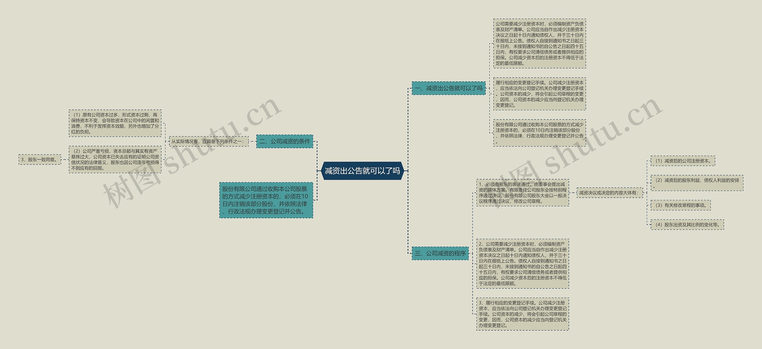 减资出公告就可以了吗思维导图