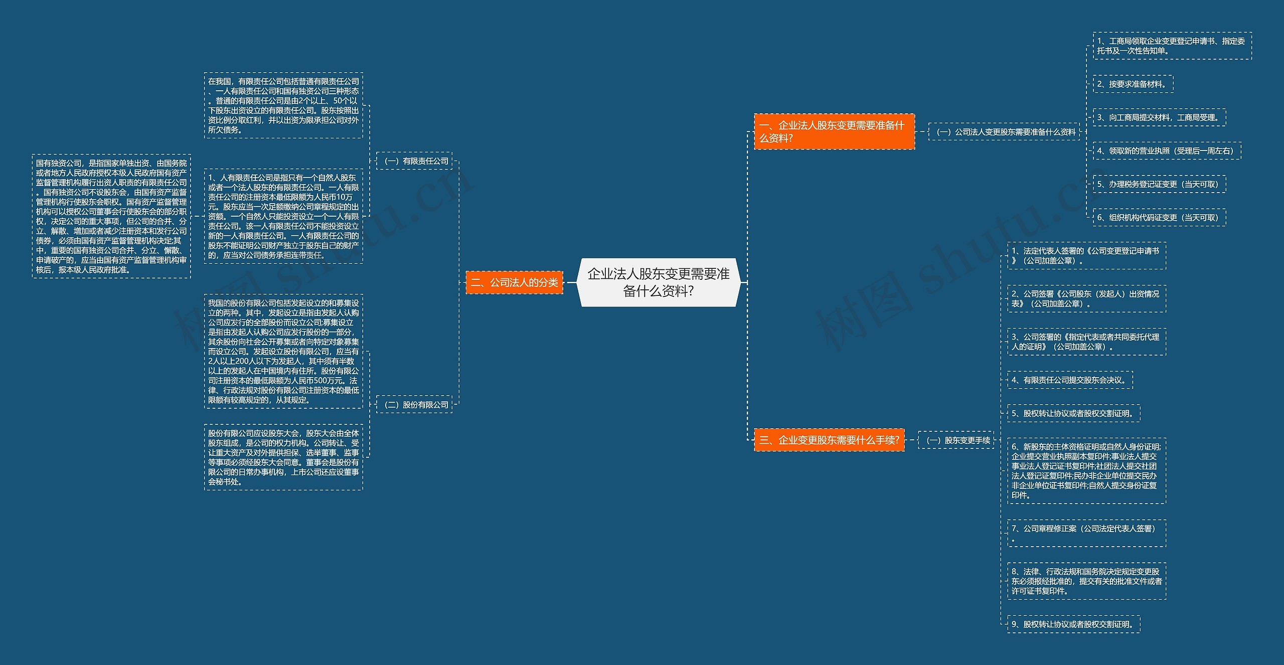企业法人股东变更需要准备什么资料?思维导图