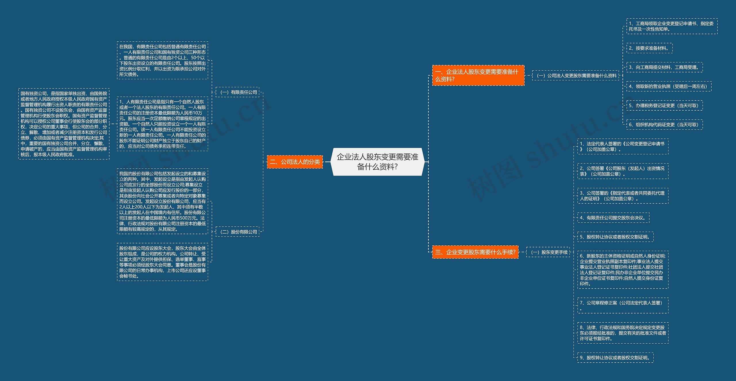 企业法人股东变更需要准备什么资料? 企业法人股东变更需要准备什么资料?
