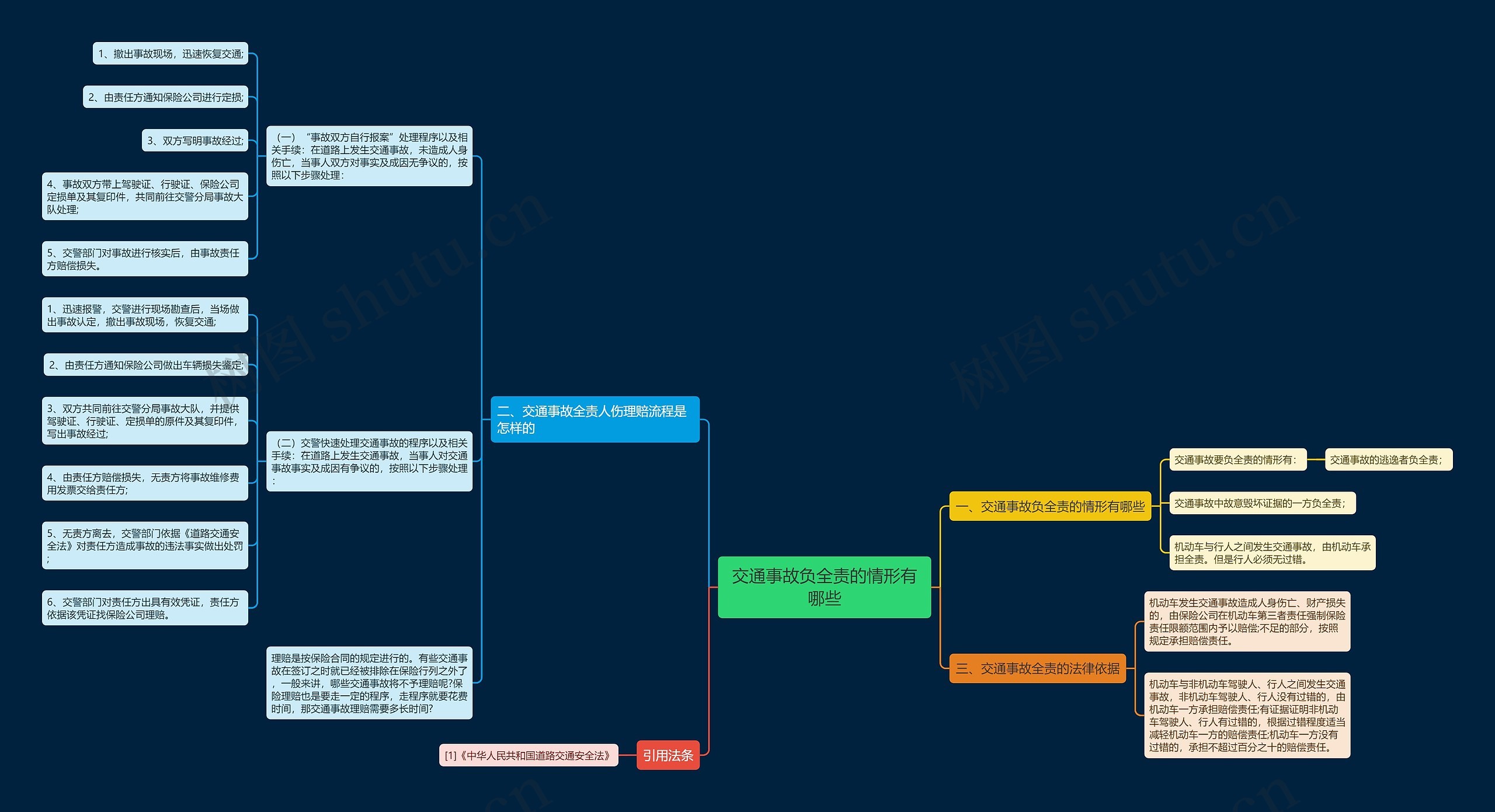 交通事故负全责的情形有哪些思维导图