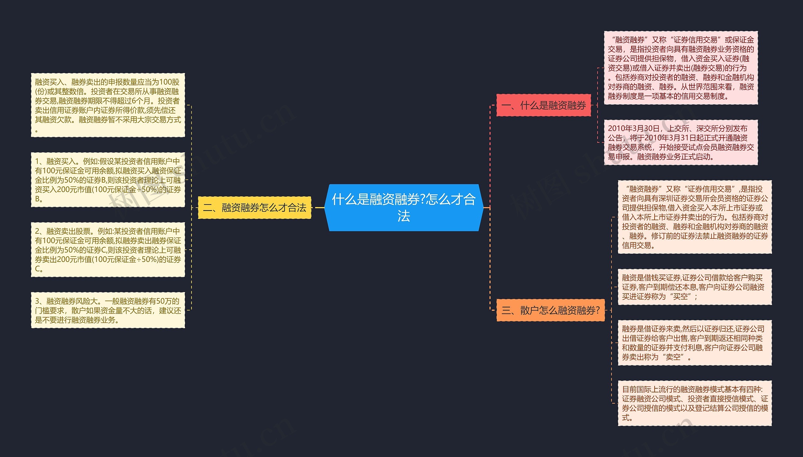 什么是融资融券?怎么才合法思维导图
