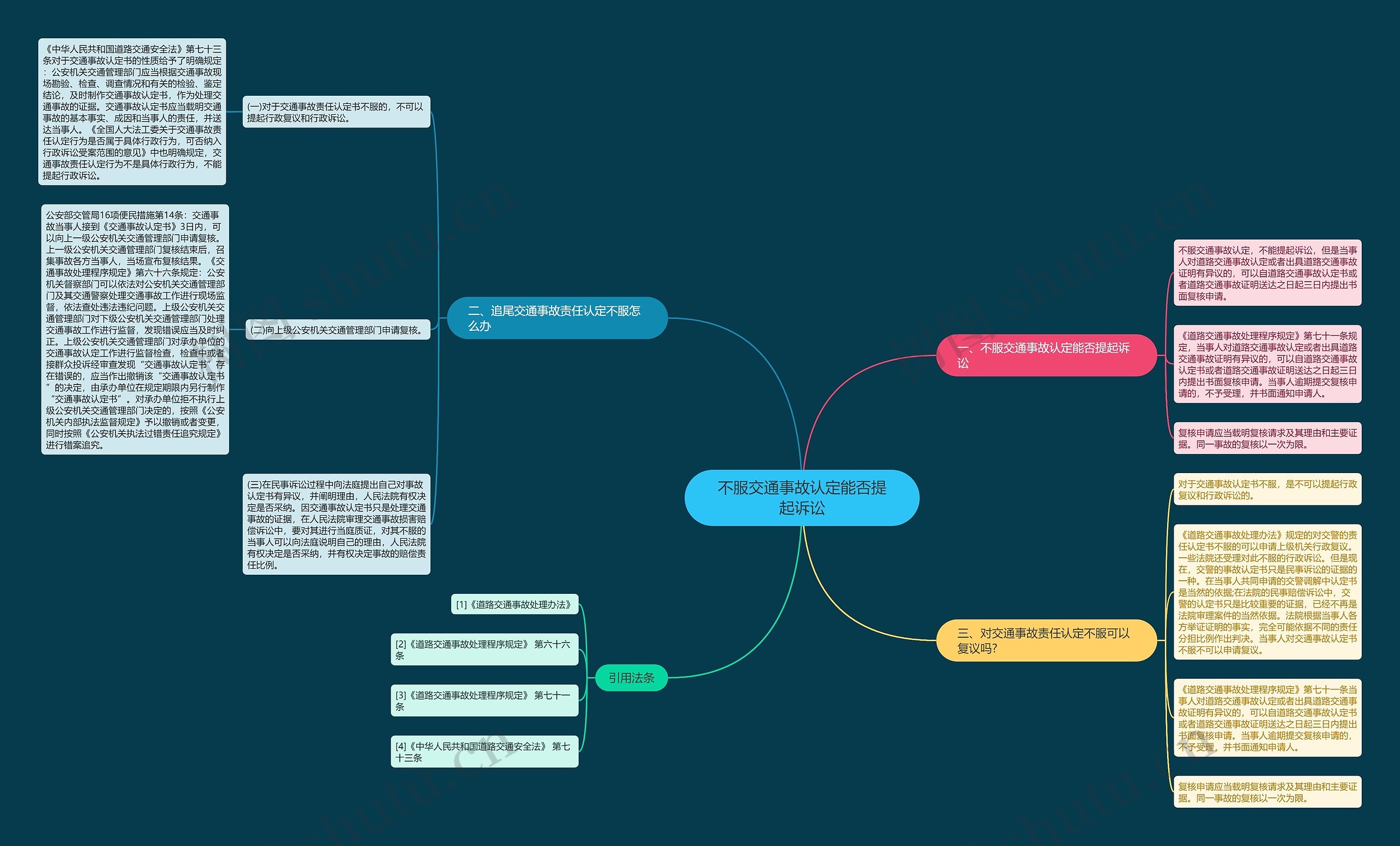 不服交通事故认定能否提起诉讼
思维导图