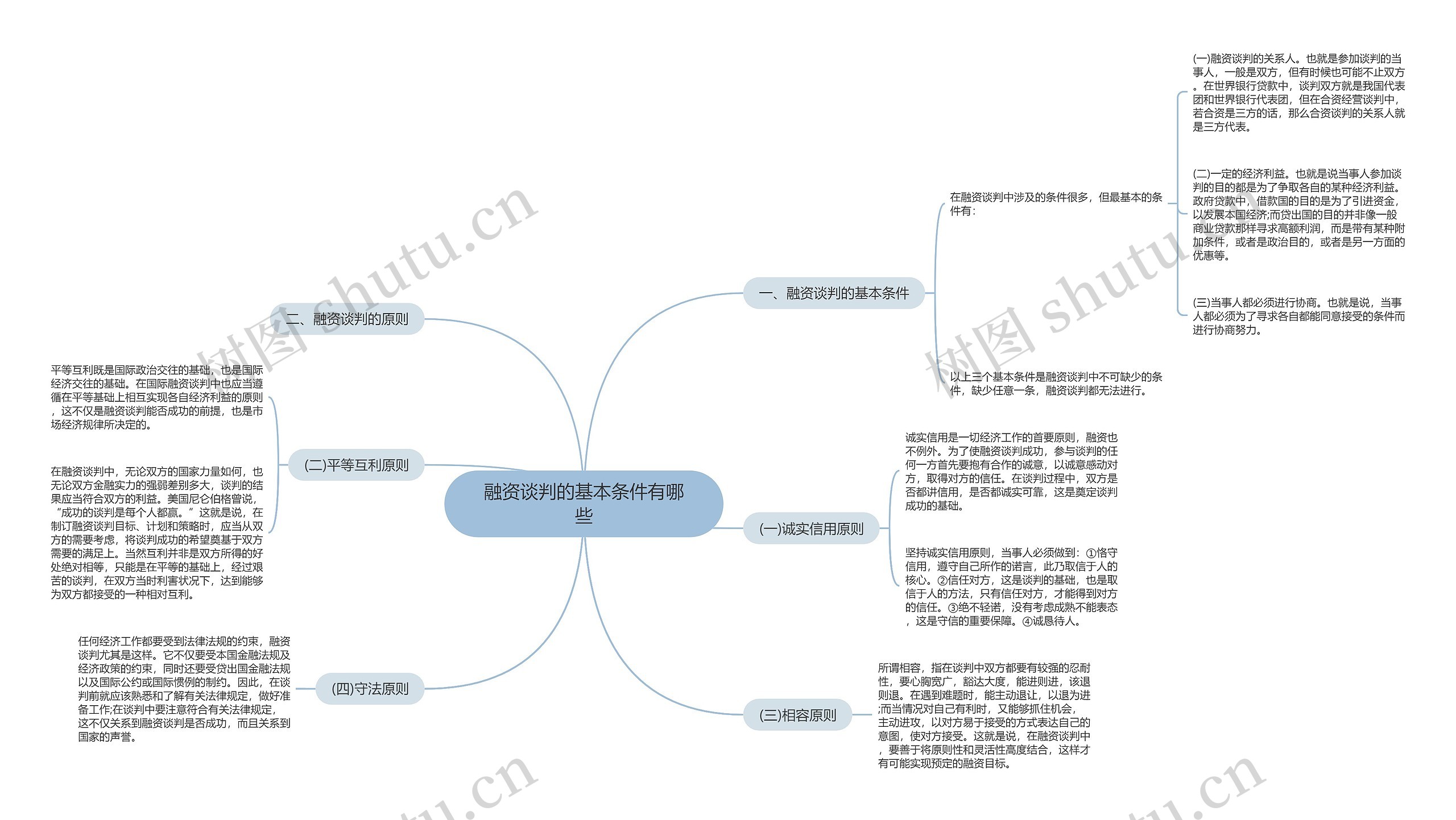 融资谈判的基本条件有哪些思维导图