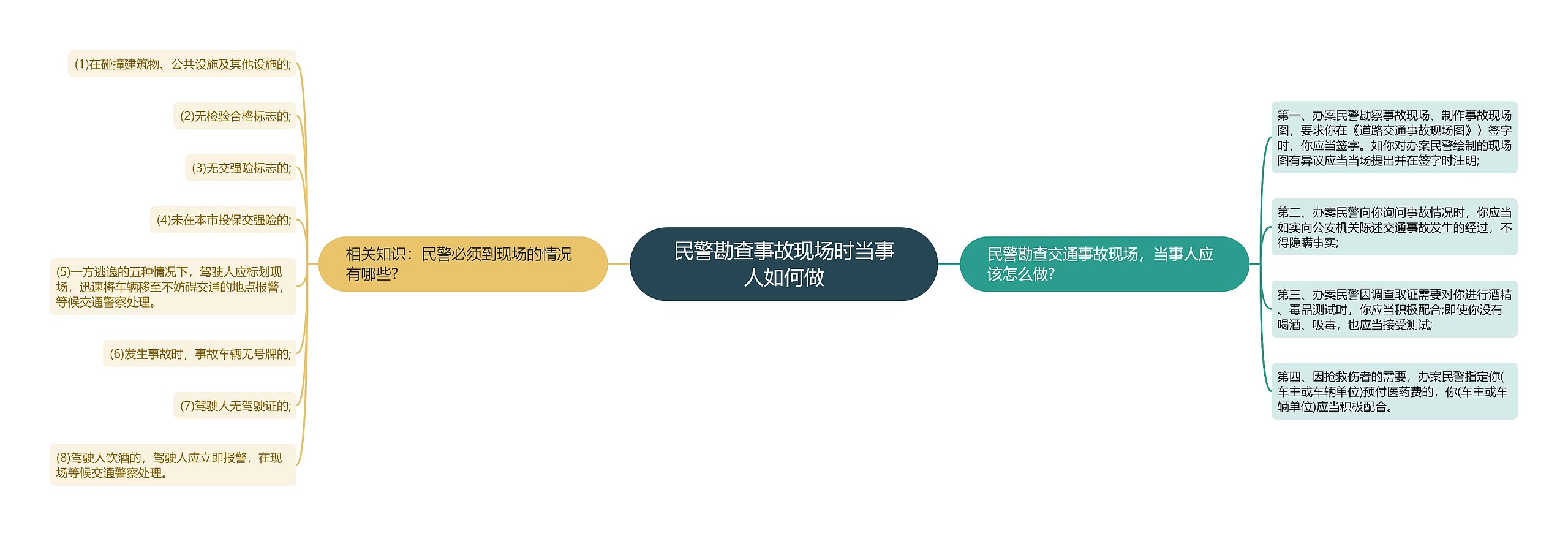 民警勘查事故现场时当事人如何做思维导图