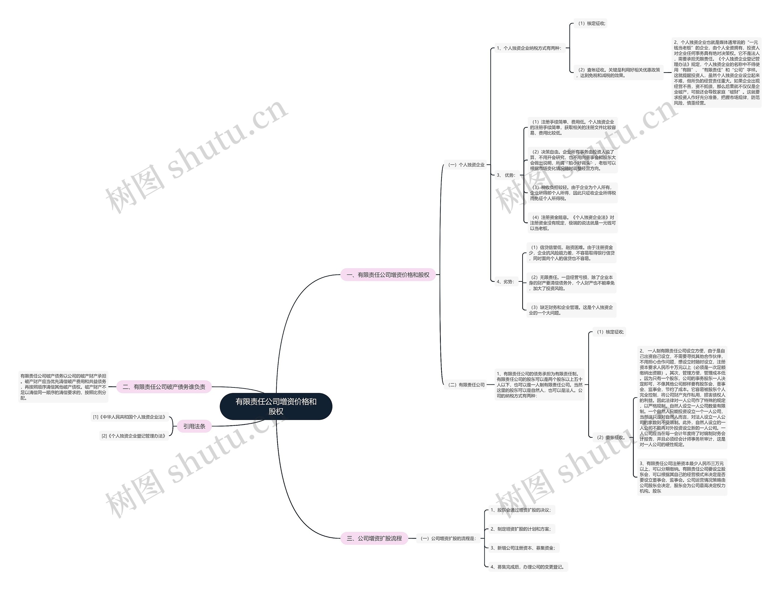 有限责任公司增资价格和股权思维导图