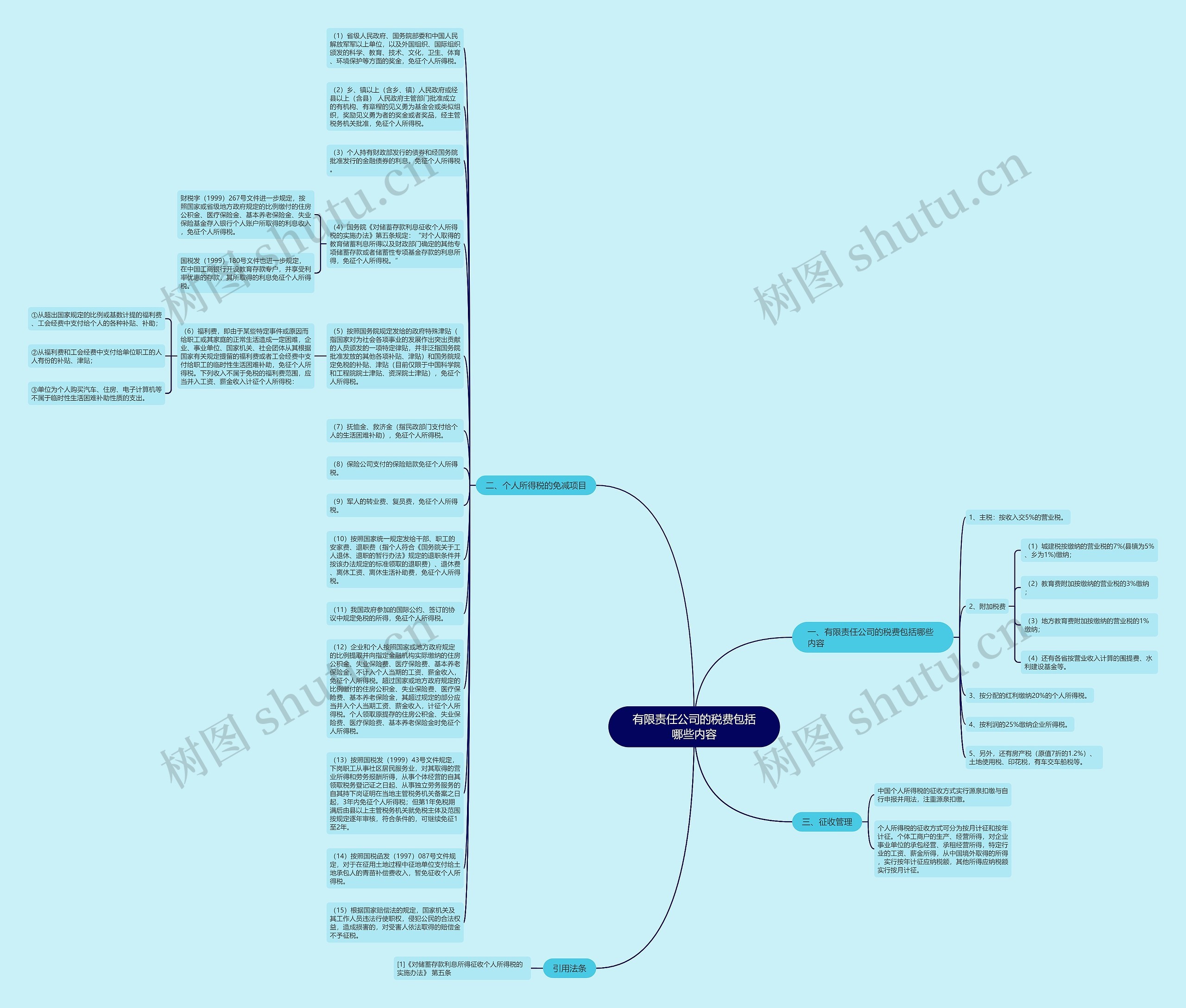 有限责任公司的税费包括哪些内容思维导图