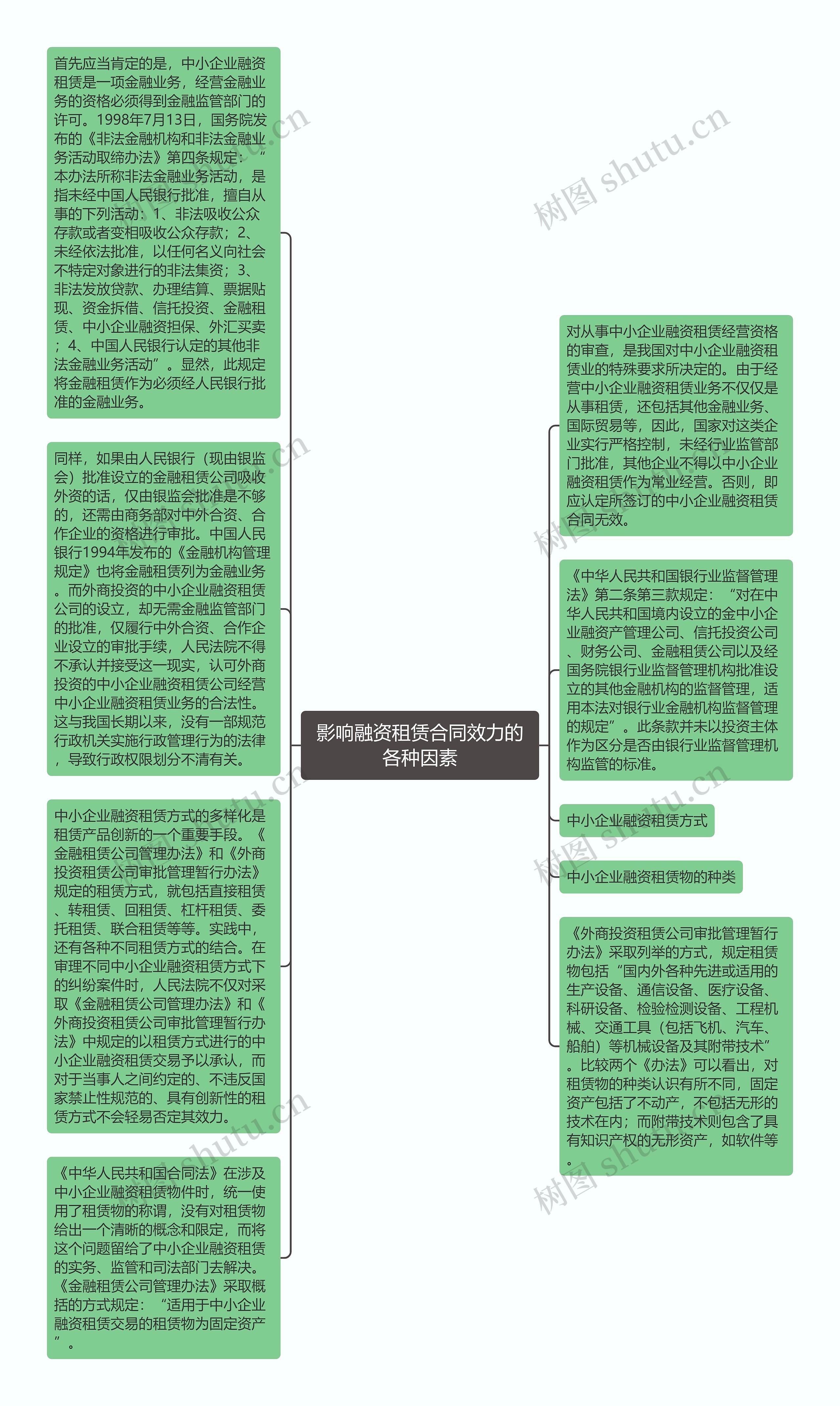 影响融资租赁合同效力的各种因素思维导图