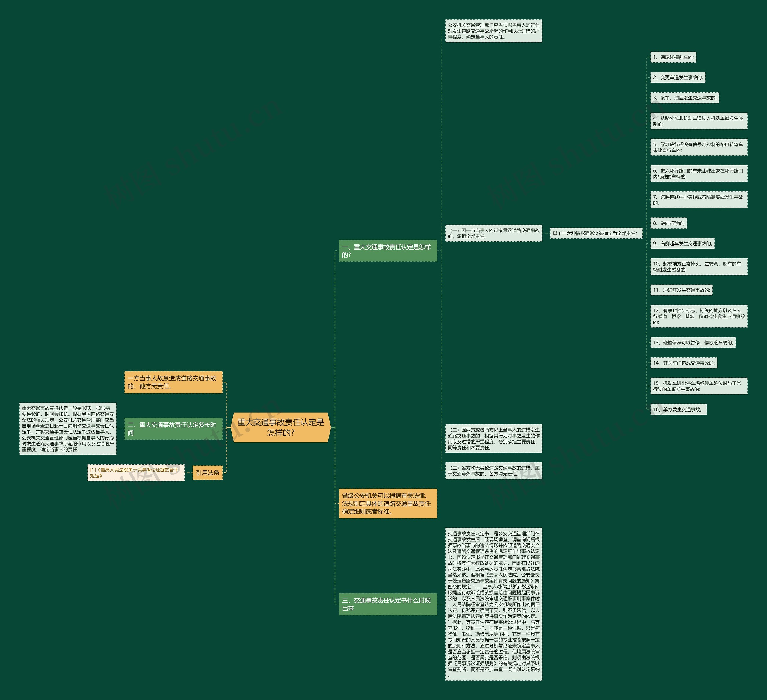 重大交通事故责任认定是怎样的?思维导图