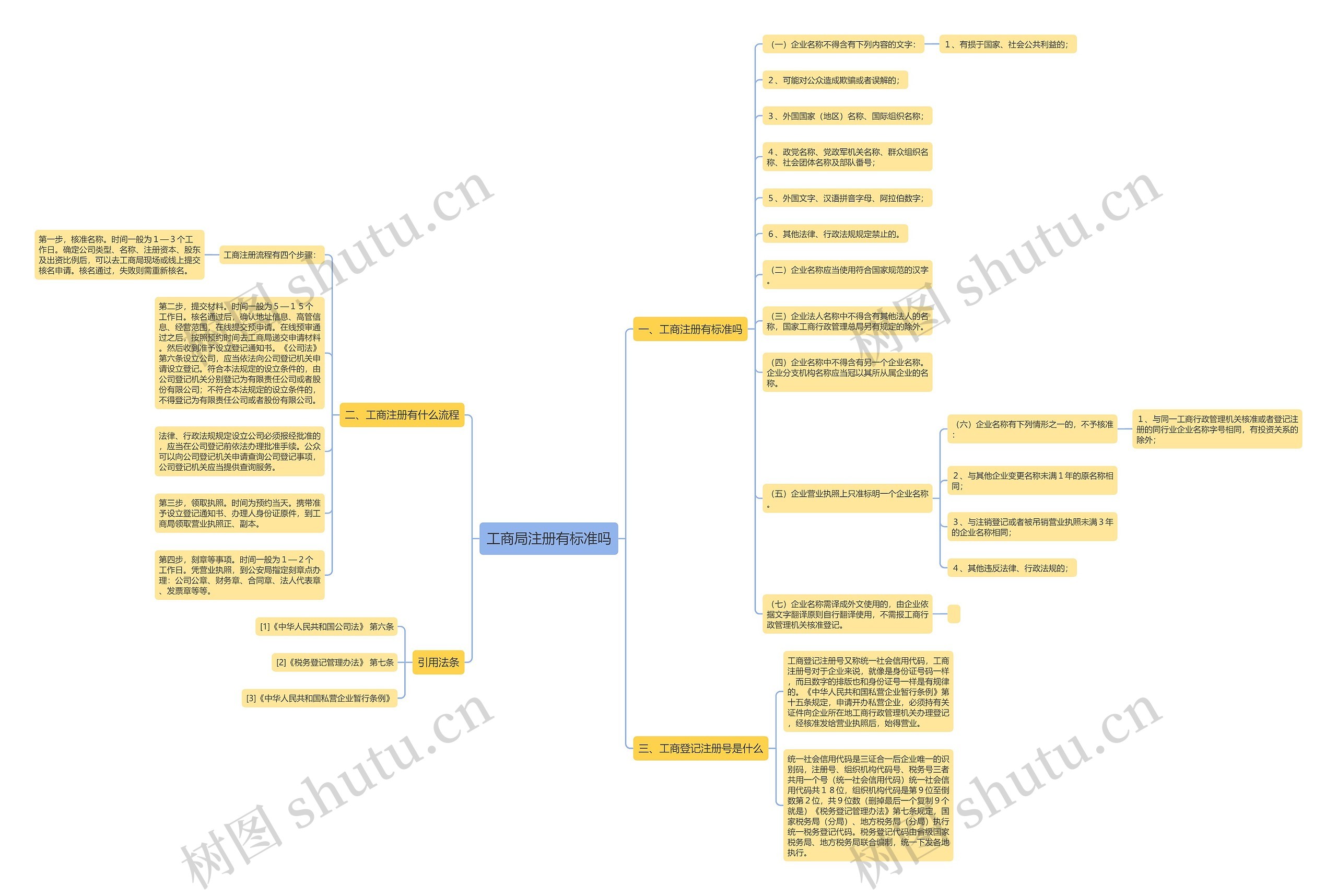 工商局注册有标准吗思维导图