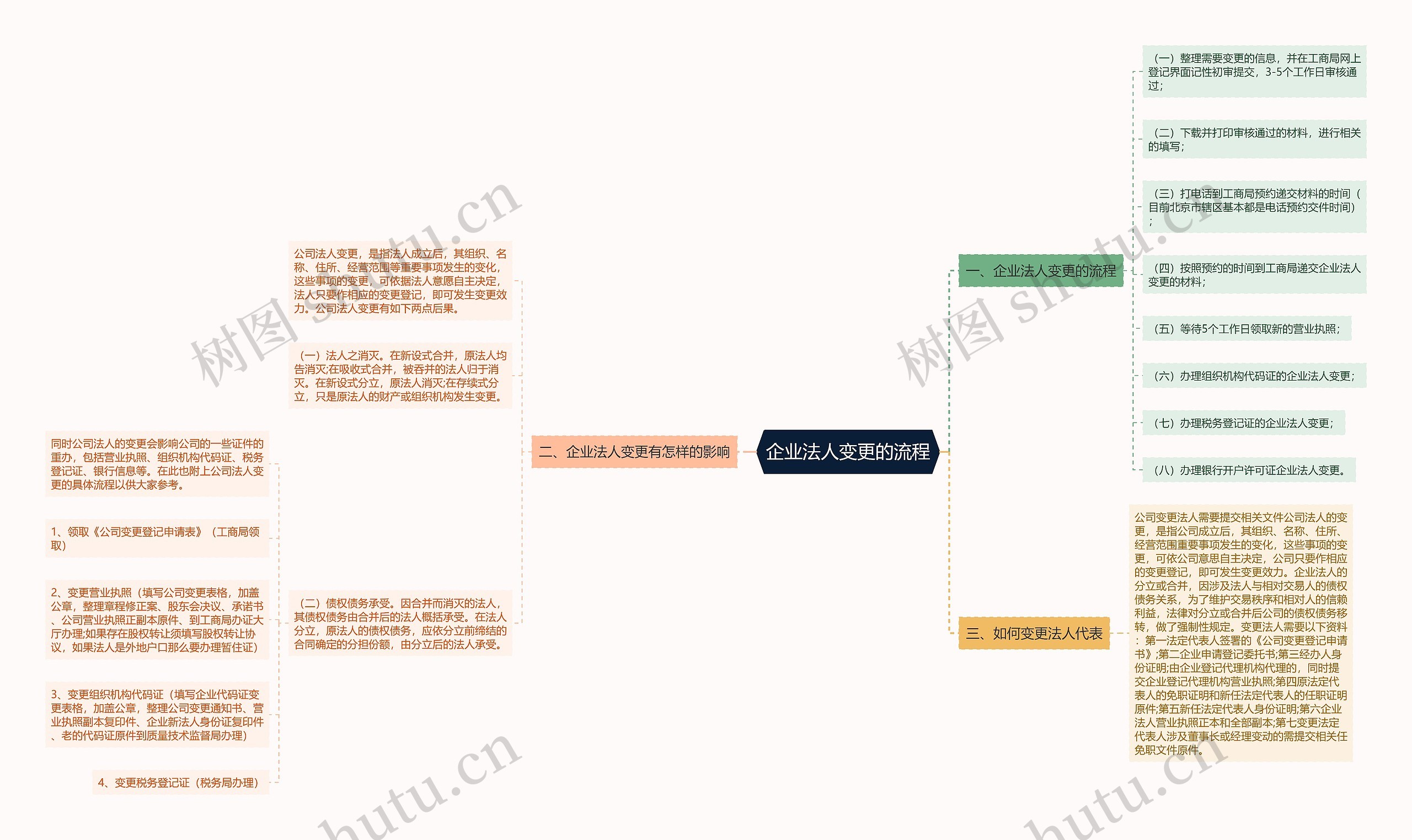 企业法人变更的流程