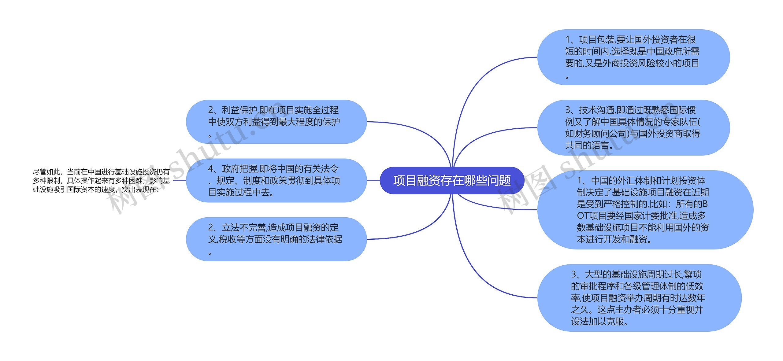 项目融资存在哪些问题思维导图