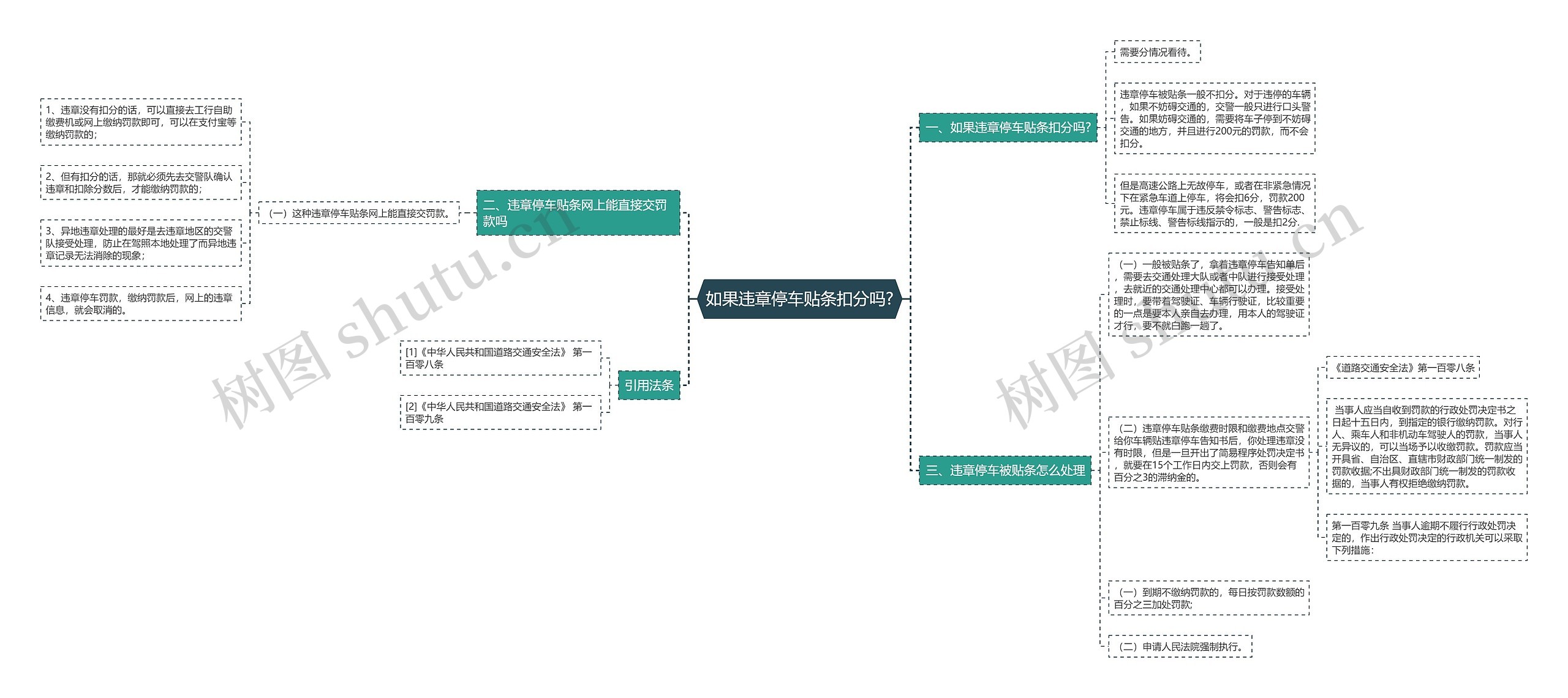 如果违章停车贴条扣分吗?思维导图