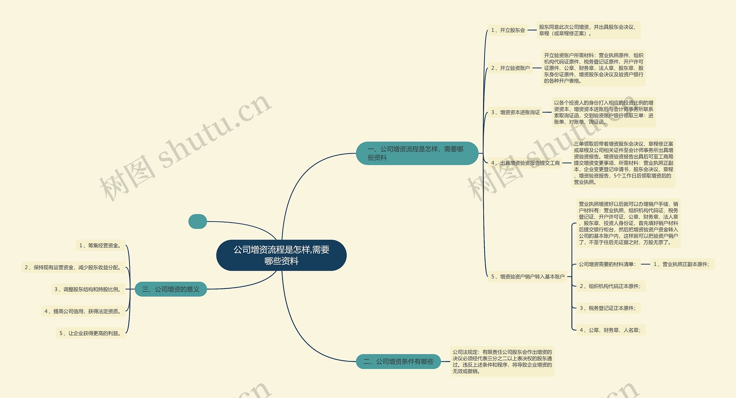 公司增资流程是怎样,需要哪些资料思维导图