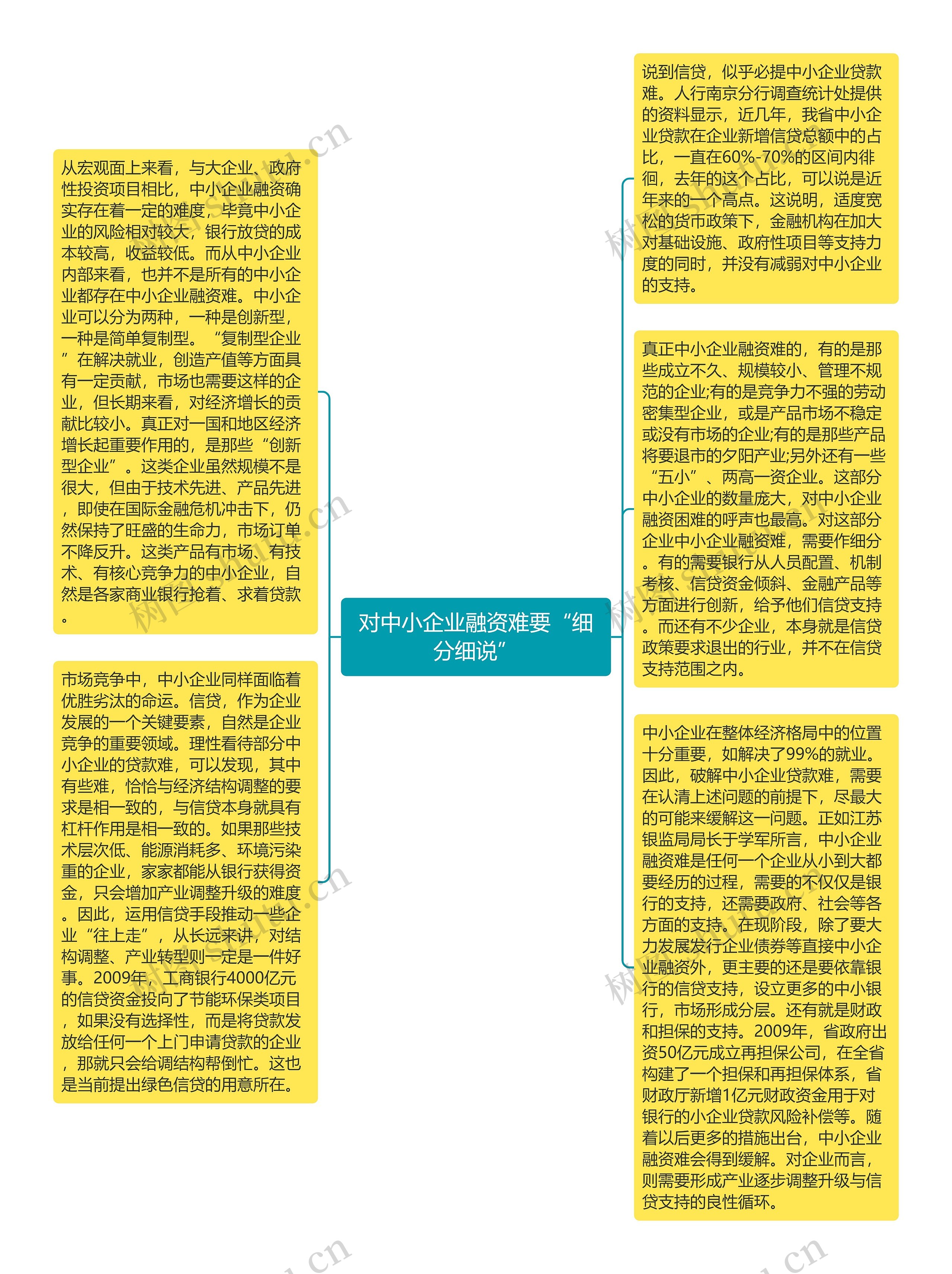 对中小企业融资难要“细分细说”思维导图