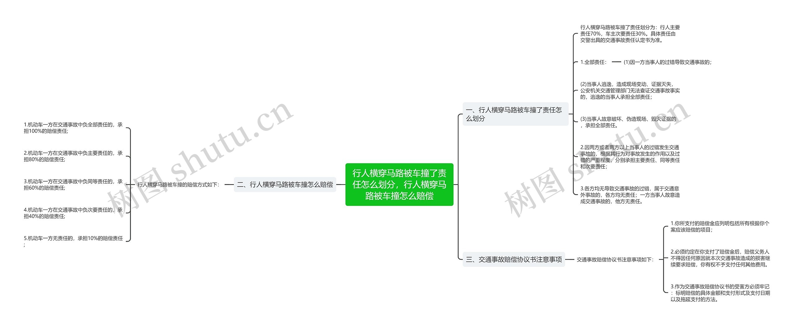 行人横穿马路被车撞了责任怎么划分，行人横穿马路被车撞怎么赔偿思维导图