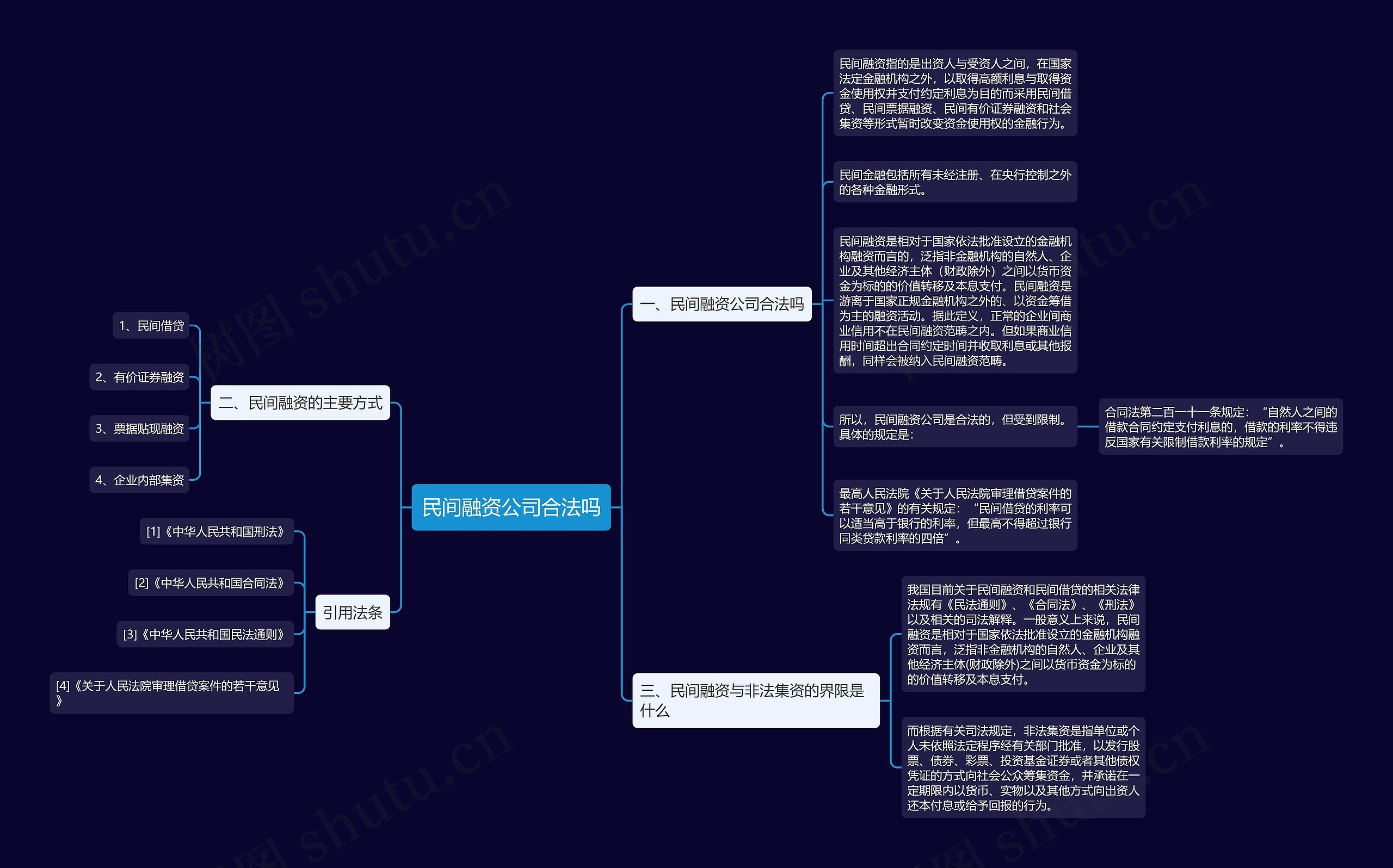 民间融资公司合法吗思维导图