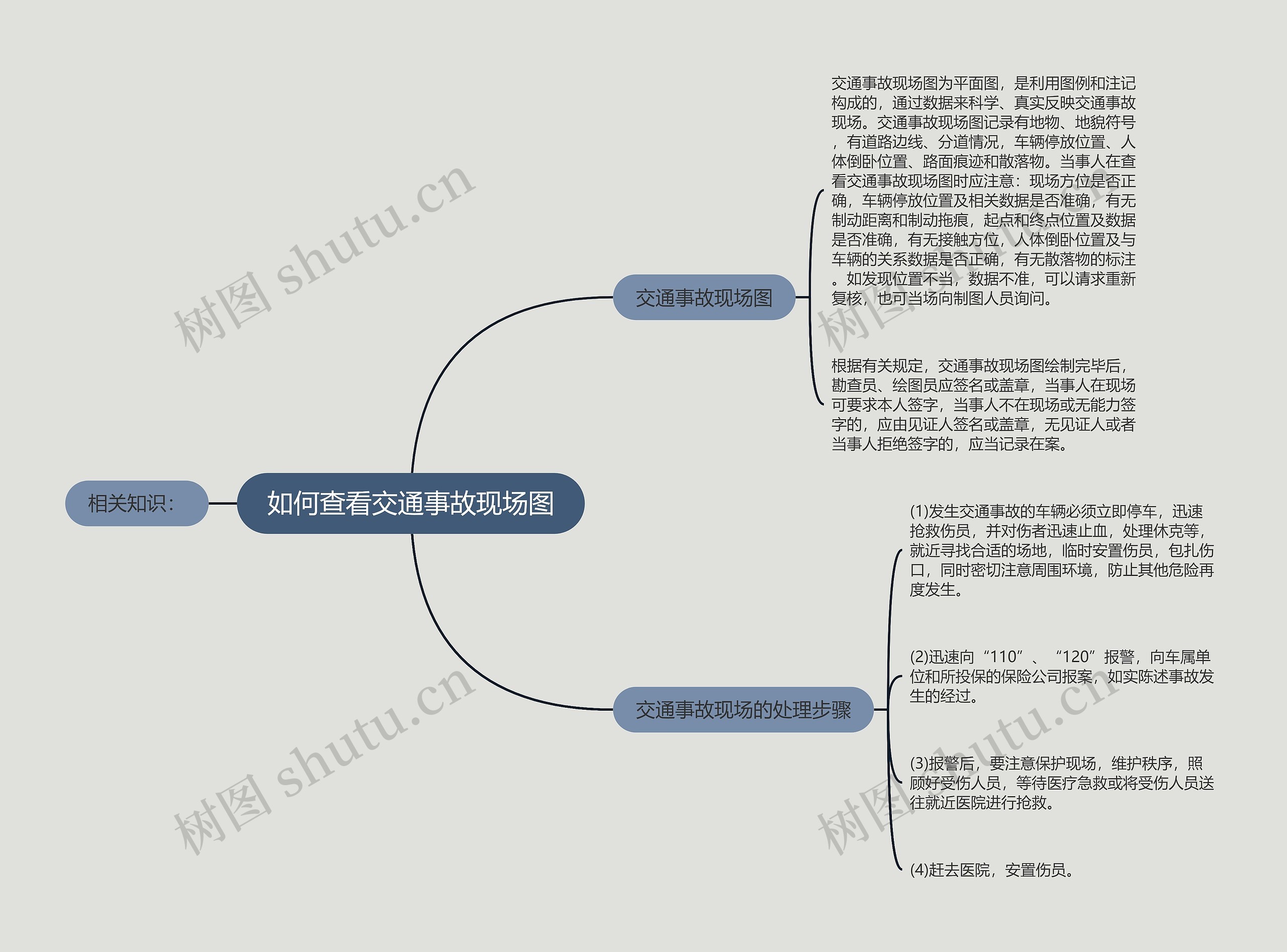 如何查看交通事故现场图思维导图