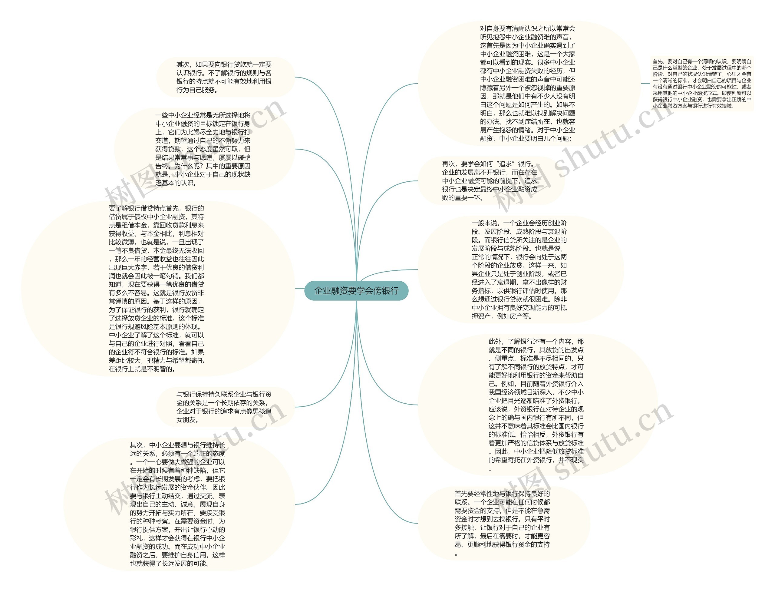 企业融资要学会傍银行思维导图