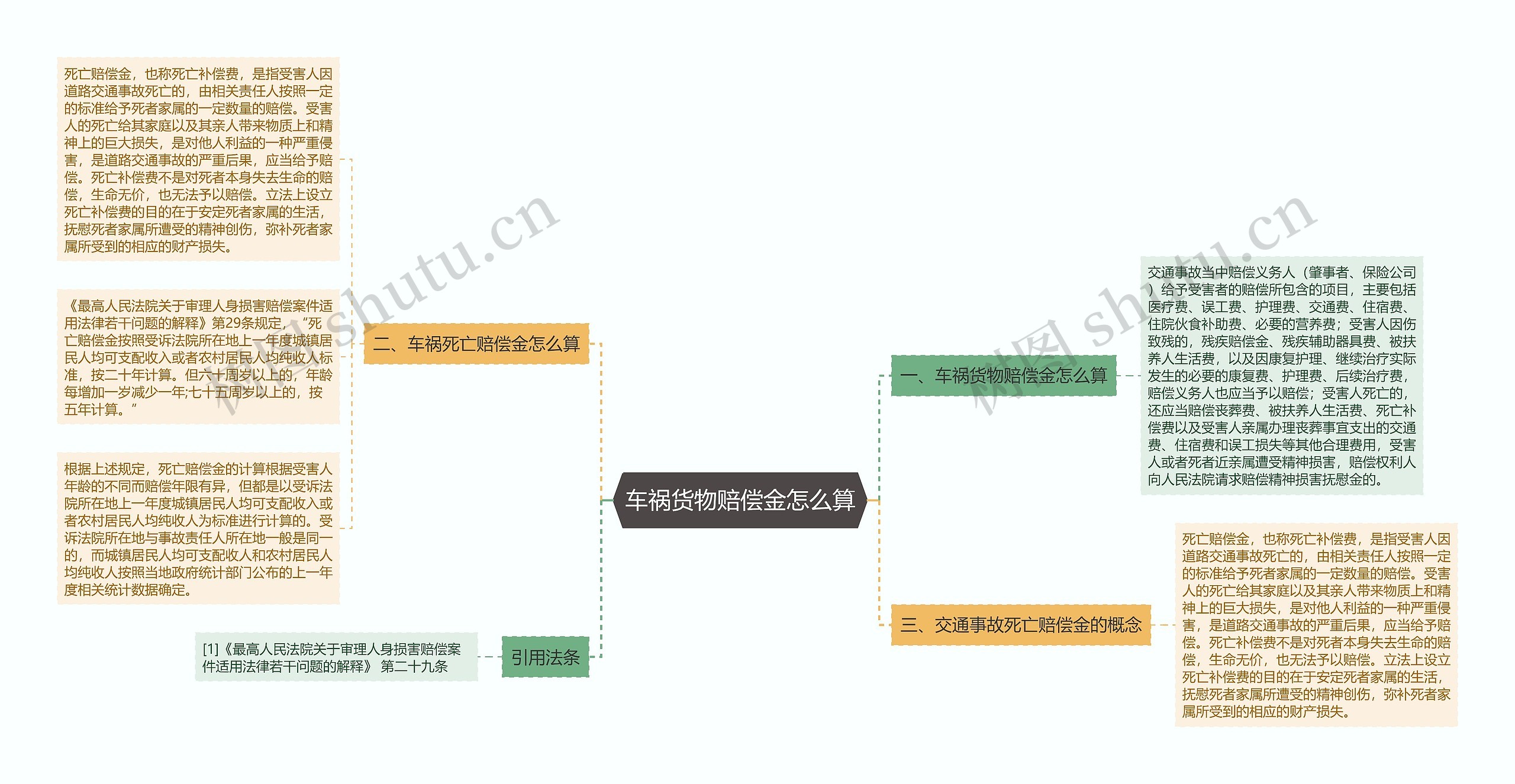 车祸货物赔偿金怎么算思维导图