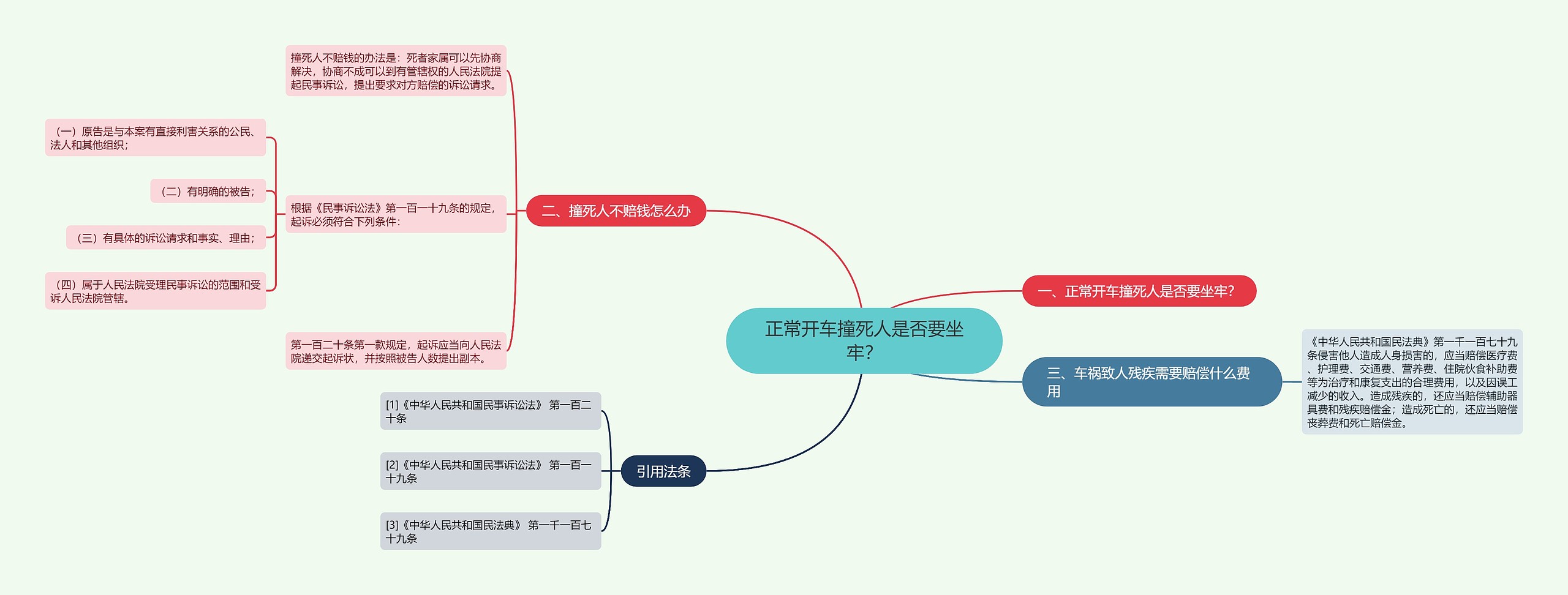 正常开车撞死人是否要坐牢？思维导图