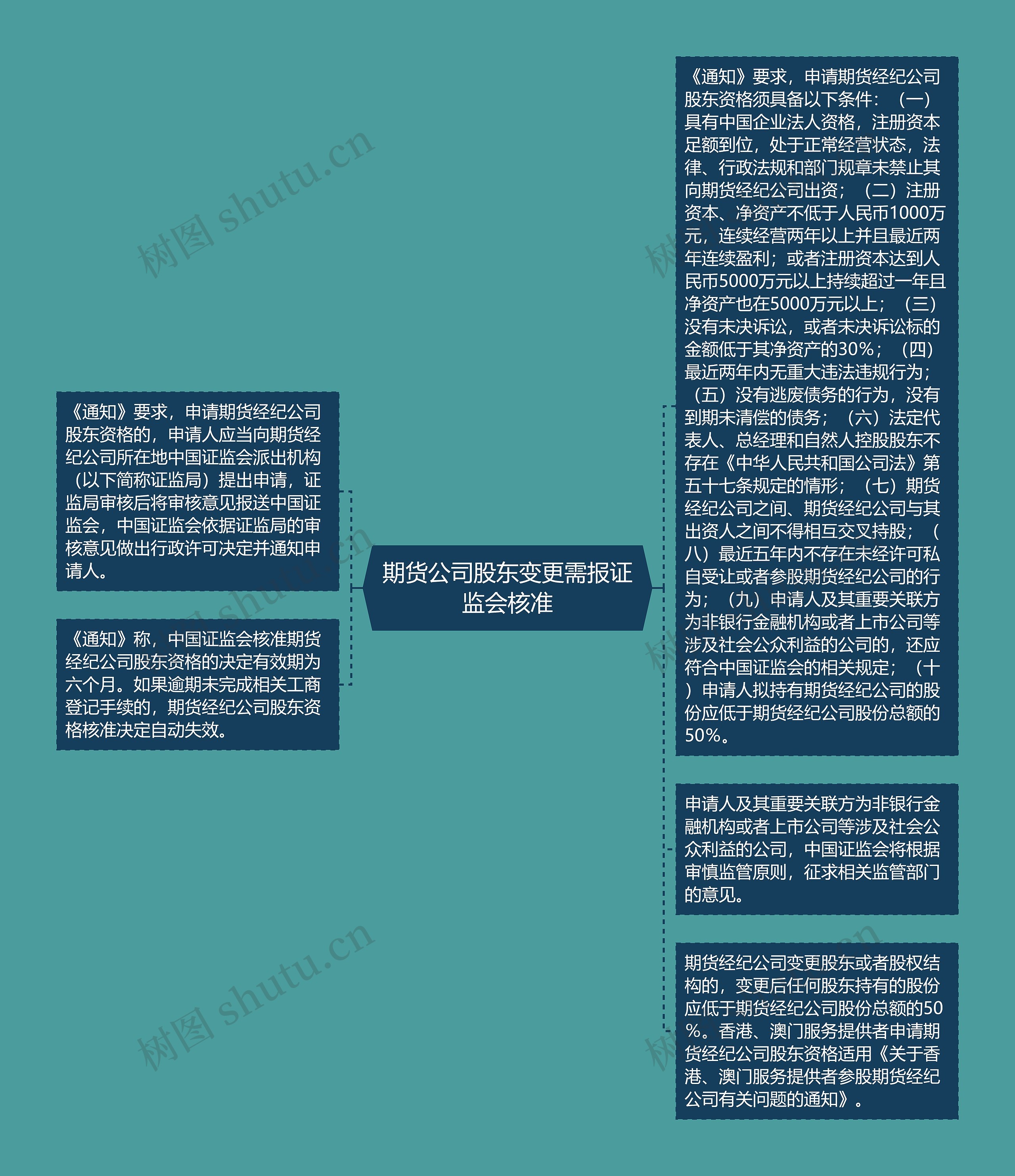 期货公司股东变更需报证监会核准思维导图