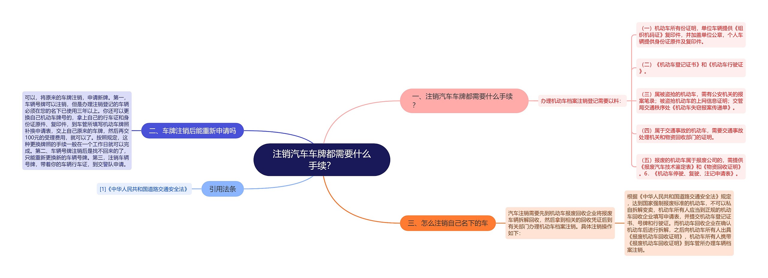 注销汽车车牌都需要什么手续？思维导图