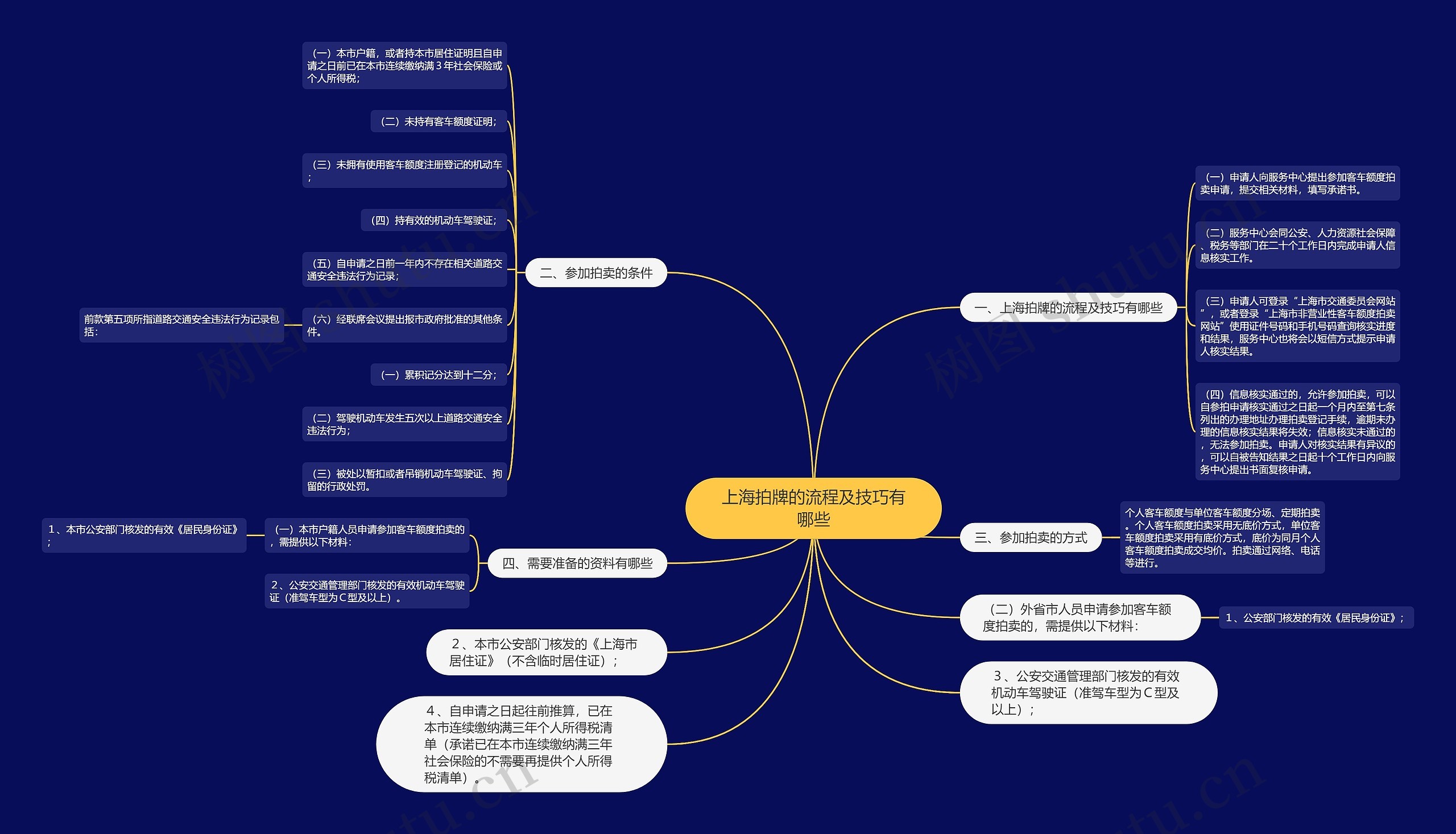 上海拍牌的流程及技巧有哪些思维导图