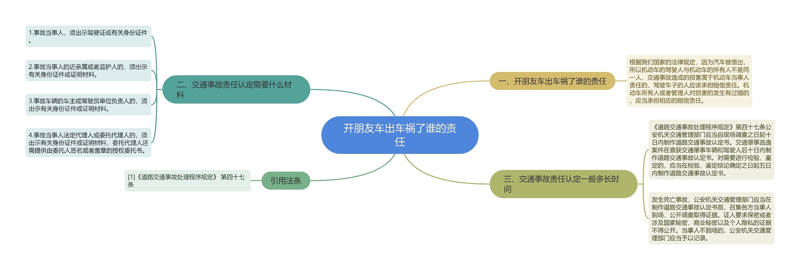 开朋友车出车祸了谁的责任思维导图