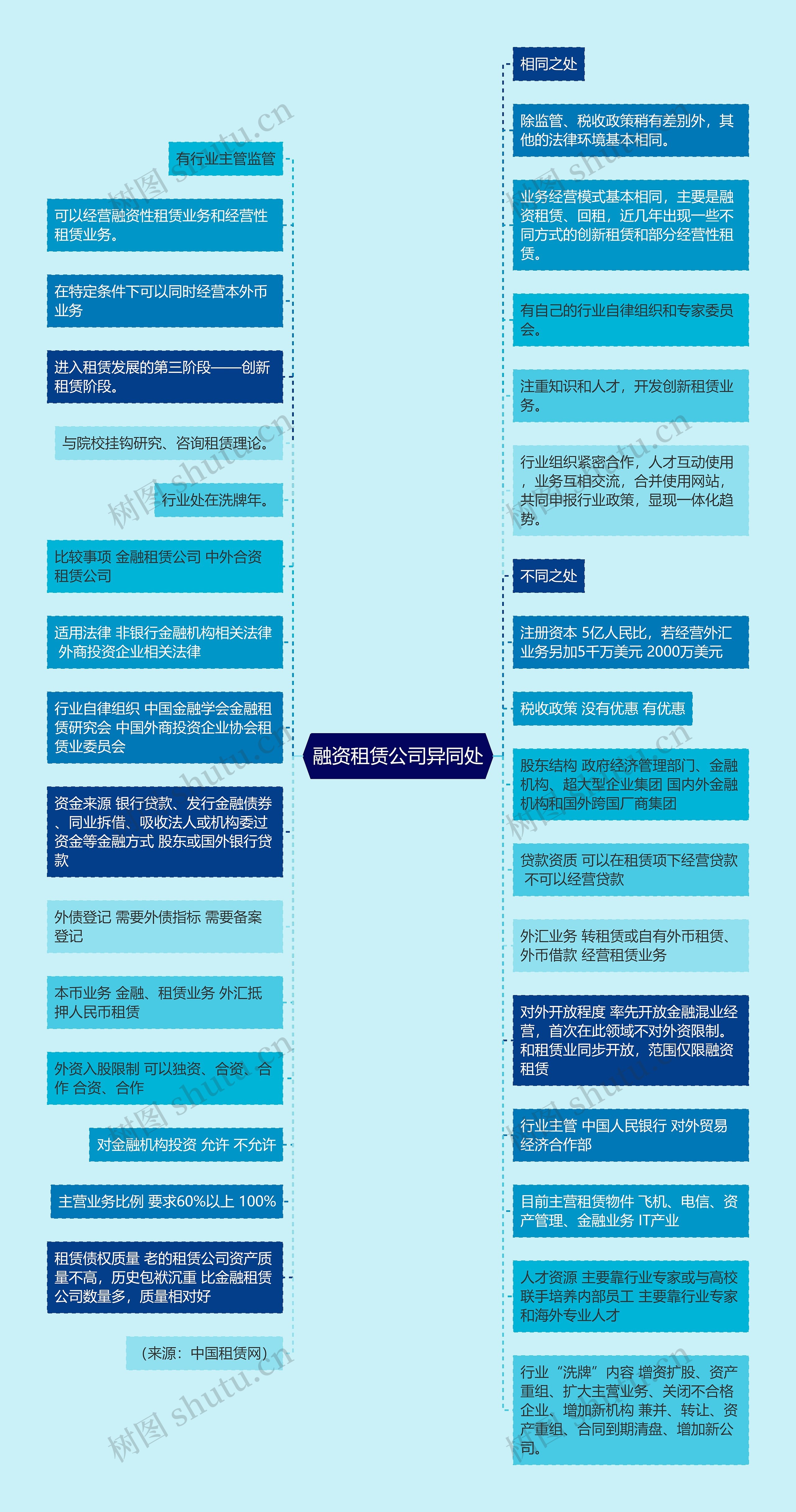 融资租赁公司异同处思维导图