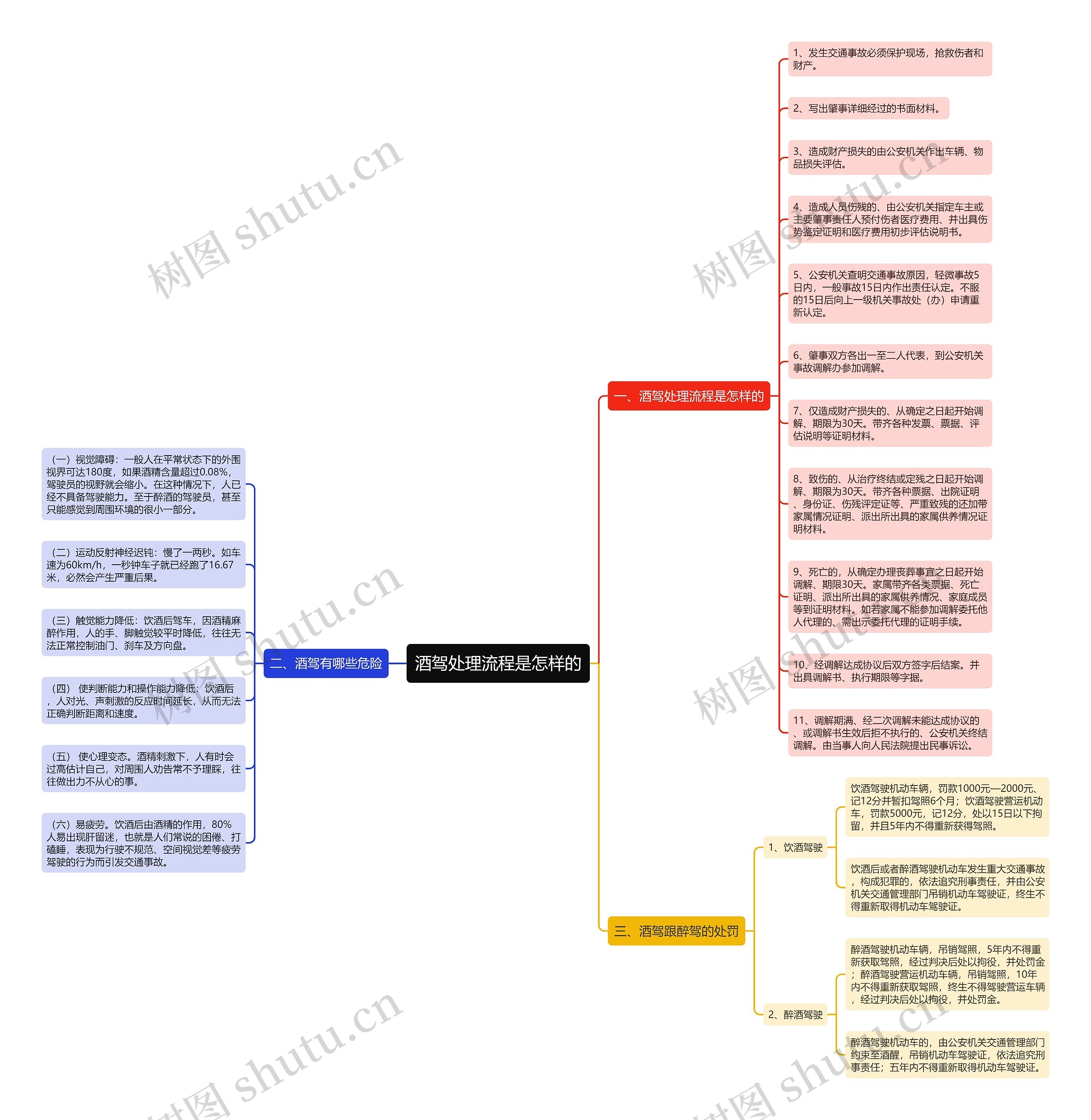 酒驾处理流程是怎样的思维导图