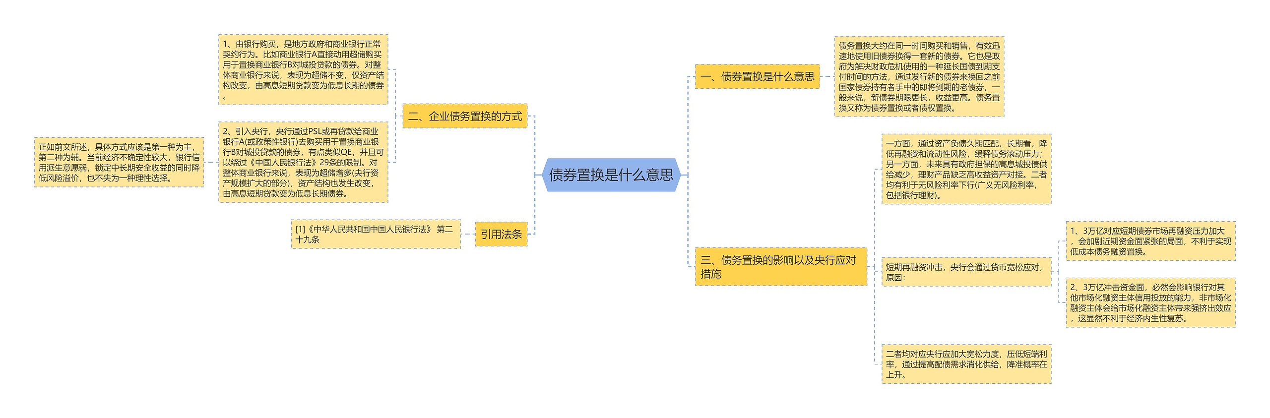 债券置换是什么意思思维导图