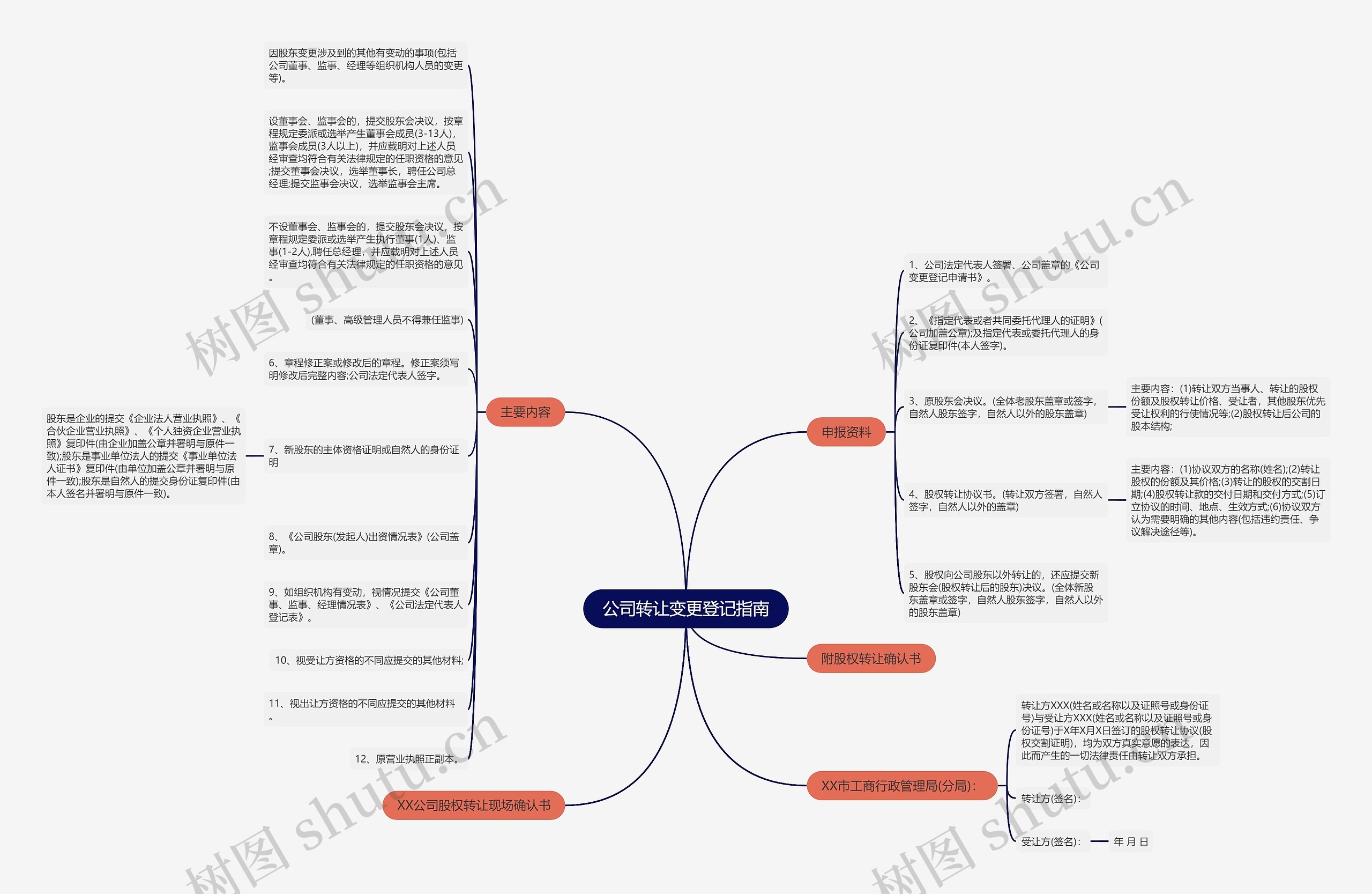 公司转让变更登记指南思维导图