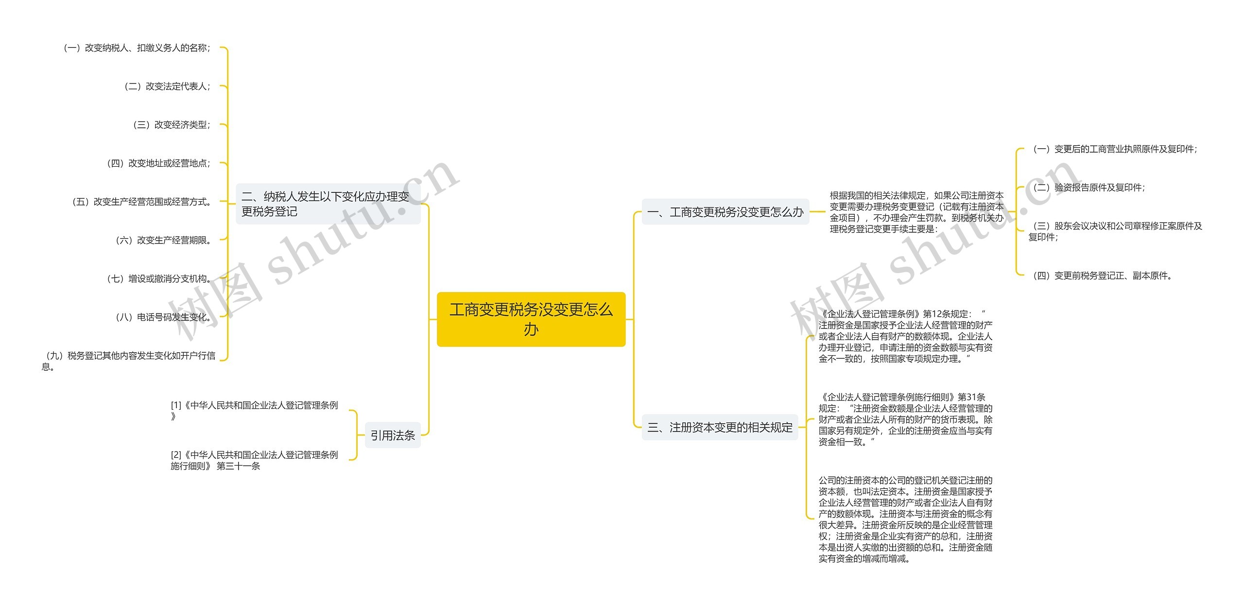 工商变更税务没变更怎么办思维导图