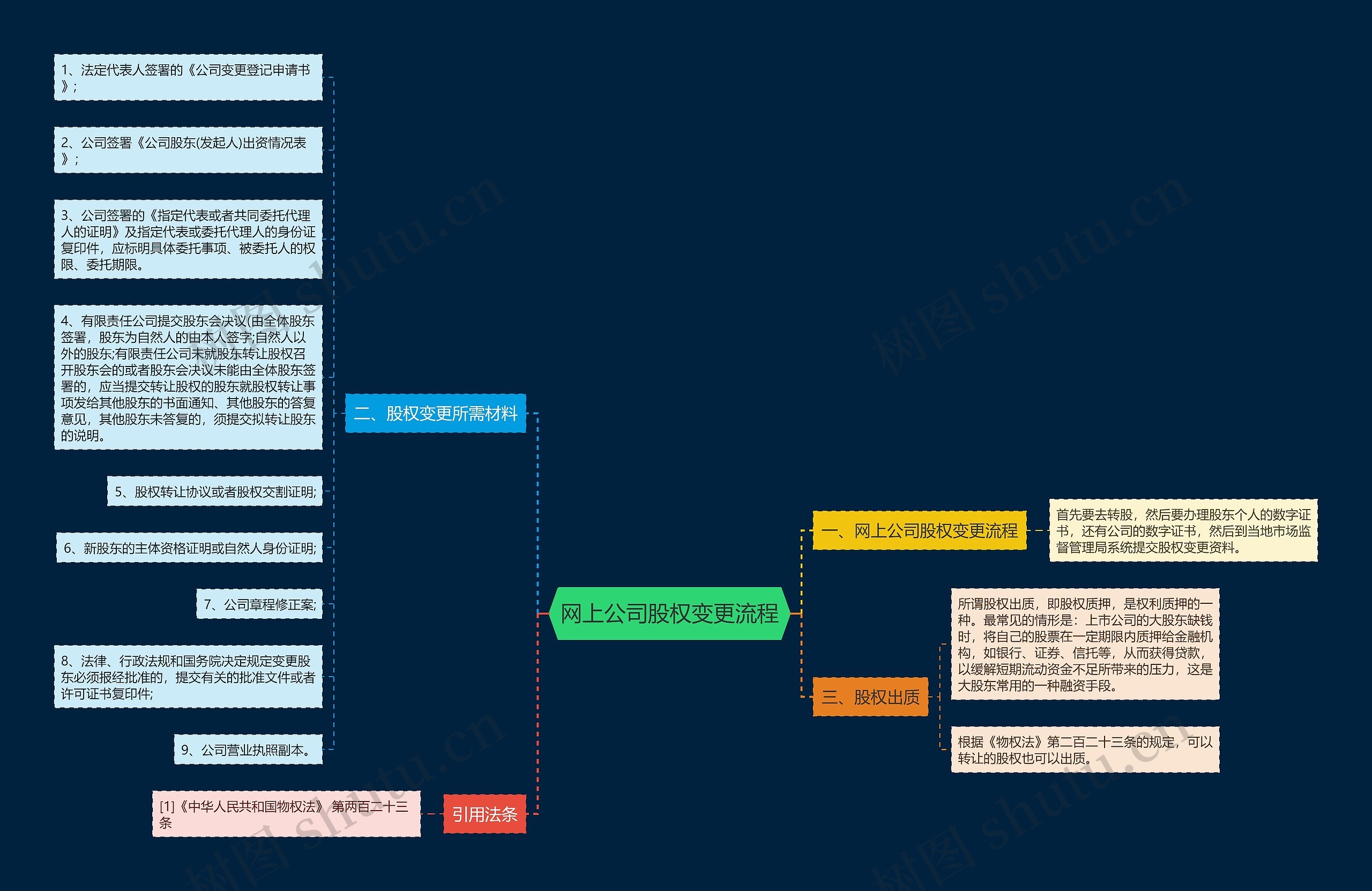 网上公司股权变更流程思维导图