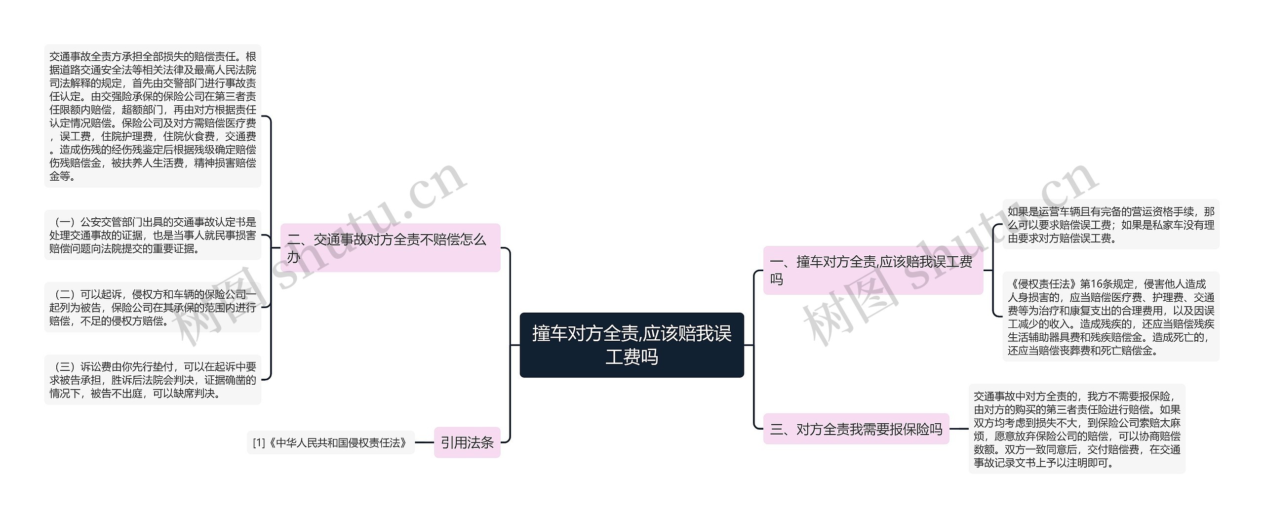 撞车对方全责,应该赔我误工费吗思维导图