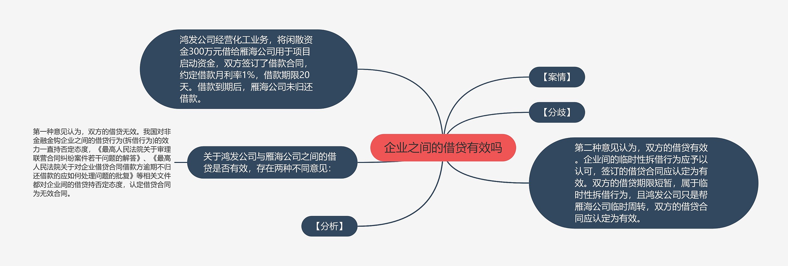 企业之间的借贷有效吗思维导图