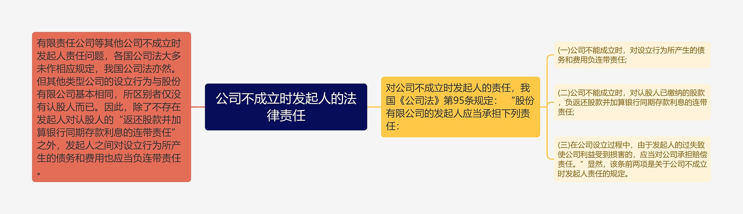 公司不成立时发起人的法律责任