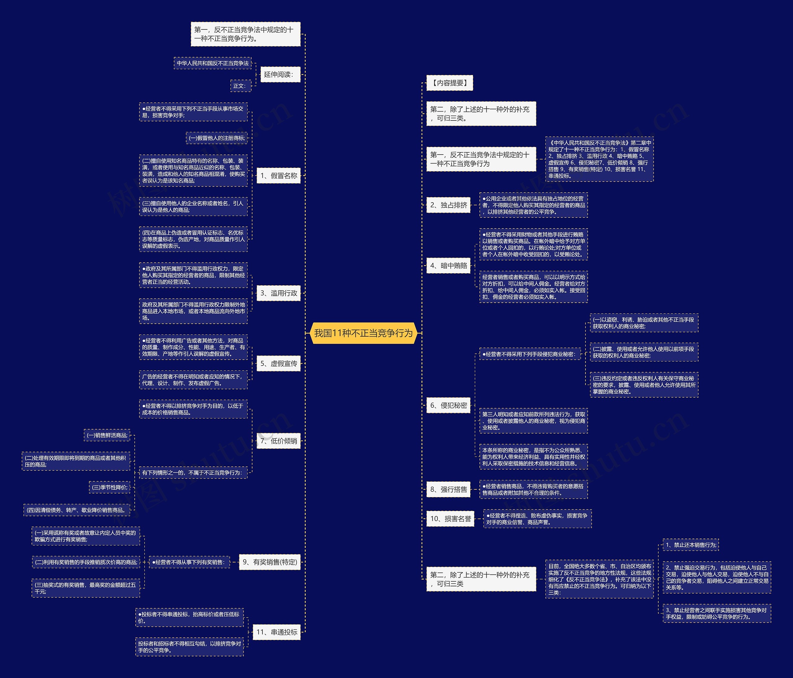 我国11种不正当竞争行为思维导图