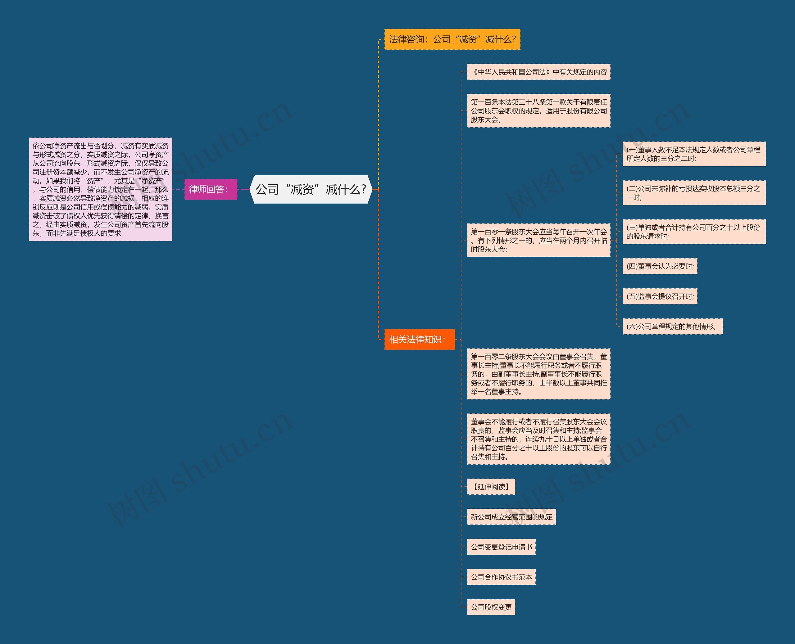 公司“减资”减什么?思维导图