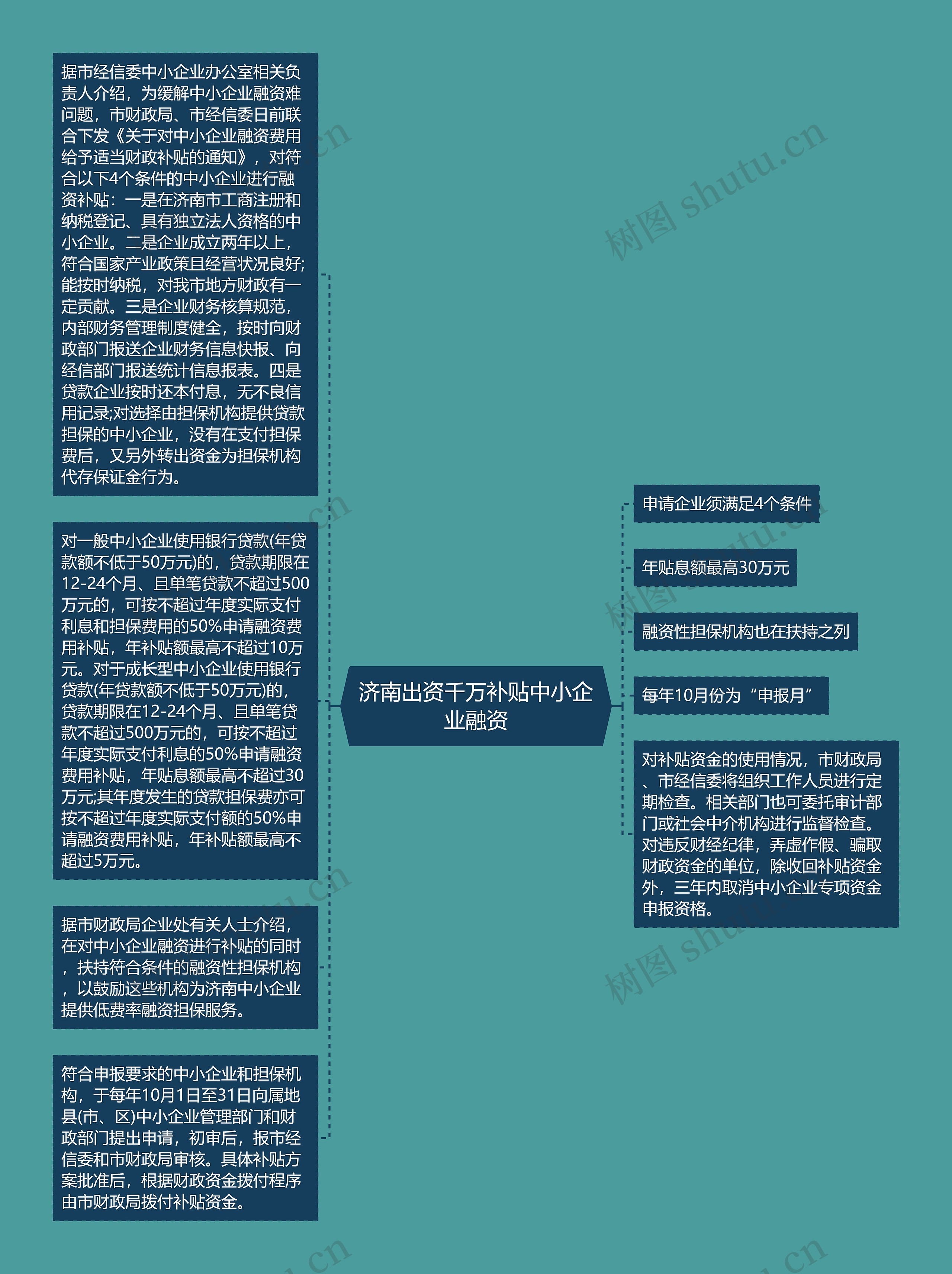 济南出资千万补贴中小企业融资思维导图