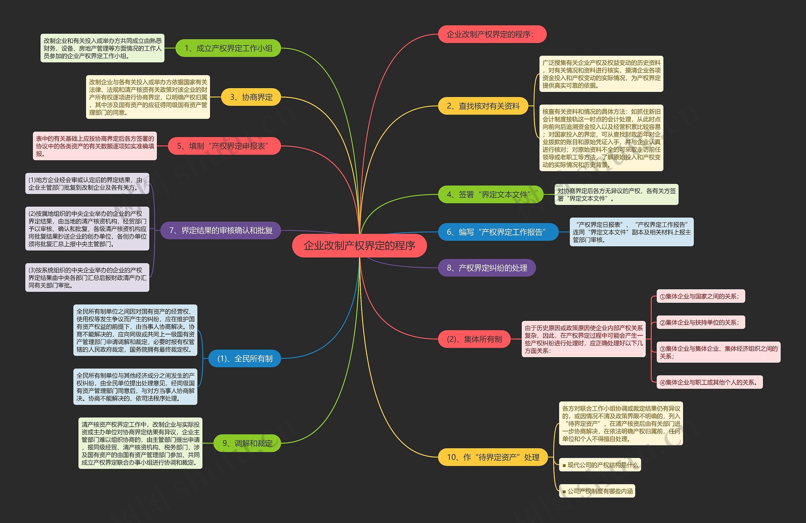 企业改制产权界定的程序思维导图