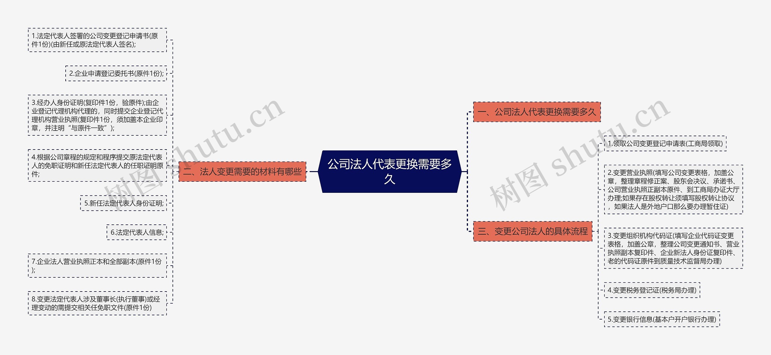 公司法人代表更换需要多久思维导图