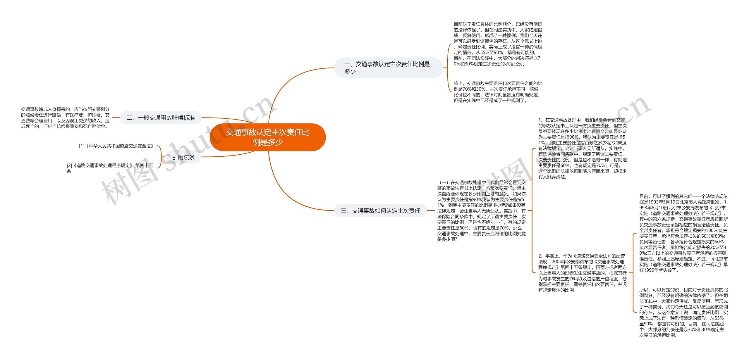 交通事故认定主次责任比例是多少思维导图